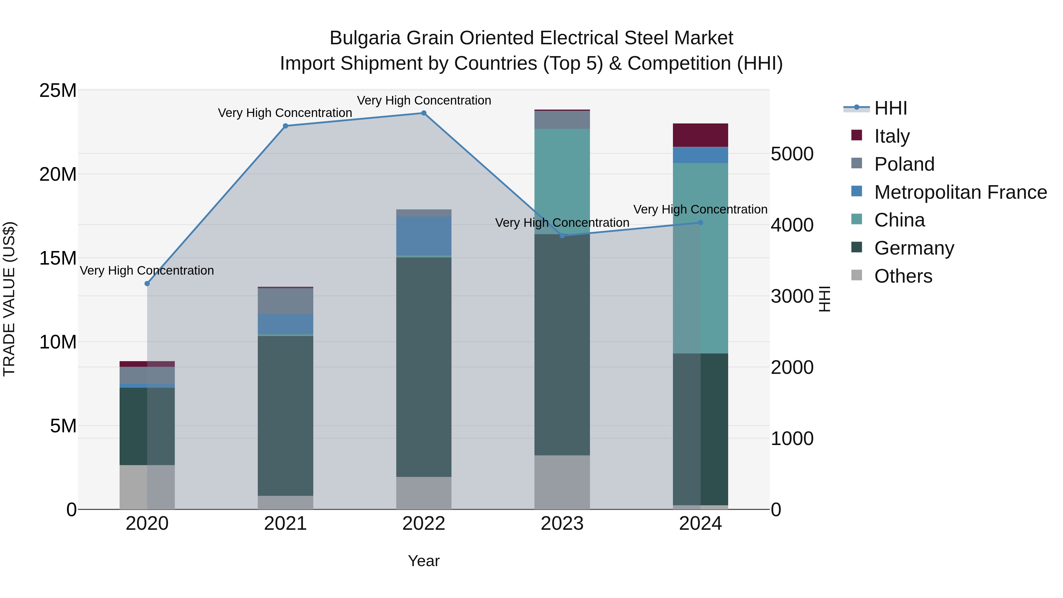 Bulgaria Grain Oriented Electrical Steel Market Top 5 Importing Countries and Market Competition (HHI) Analysis