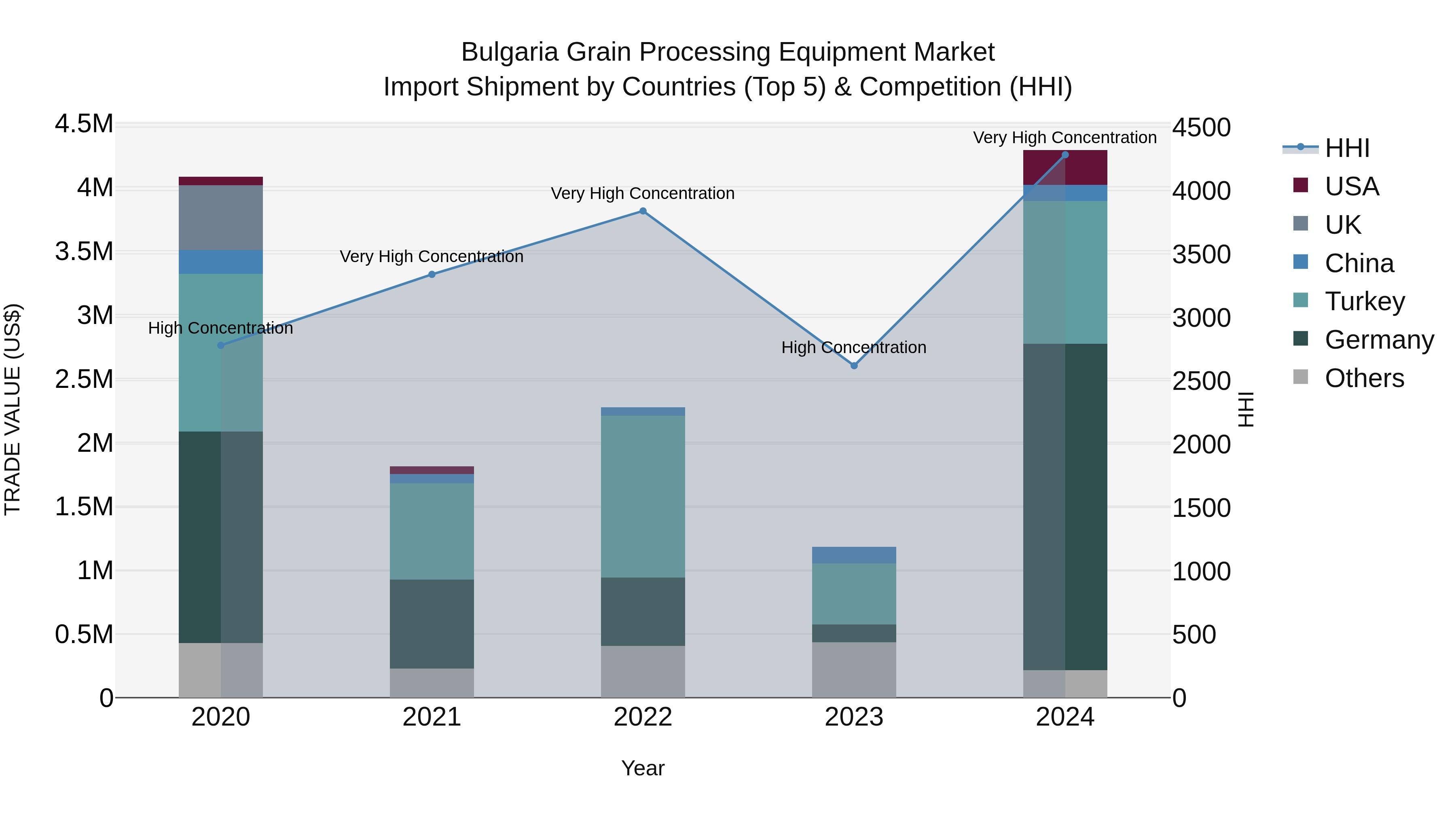 Bulgaria Grain Processing Equipment Market Top 5 Importing Countries and Market Competition (HHI) Analysis