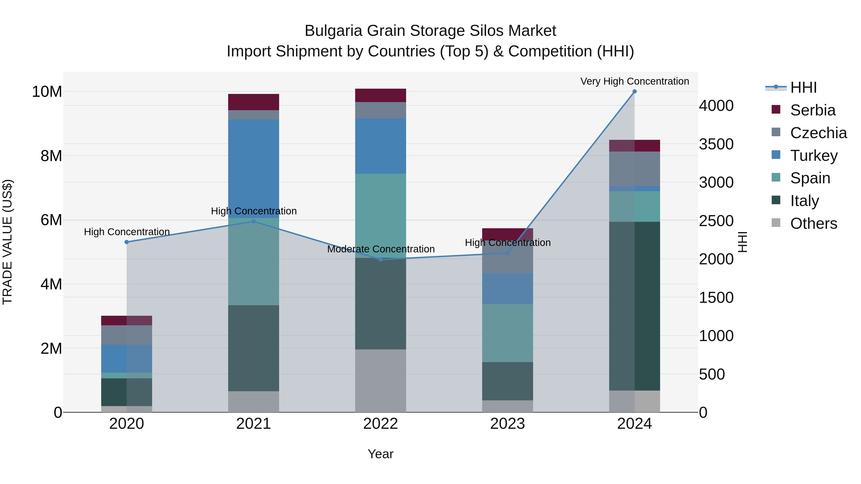 Bulgaria Grain Storage Silos Market Top 5 Importing Countries and Market Competition (HHI) Analysis