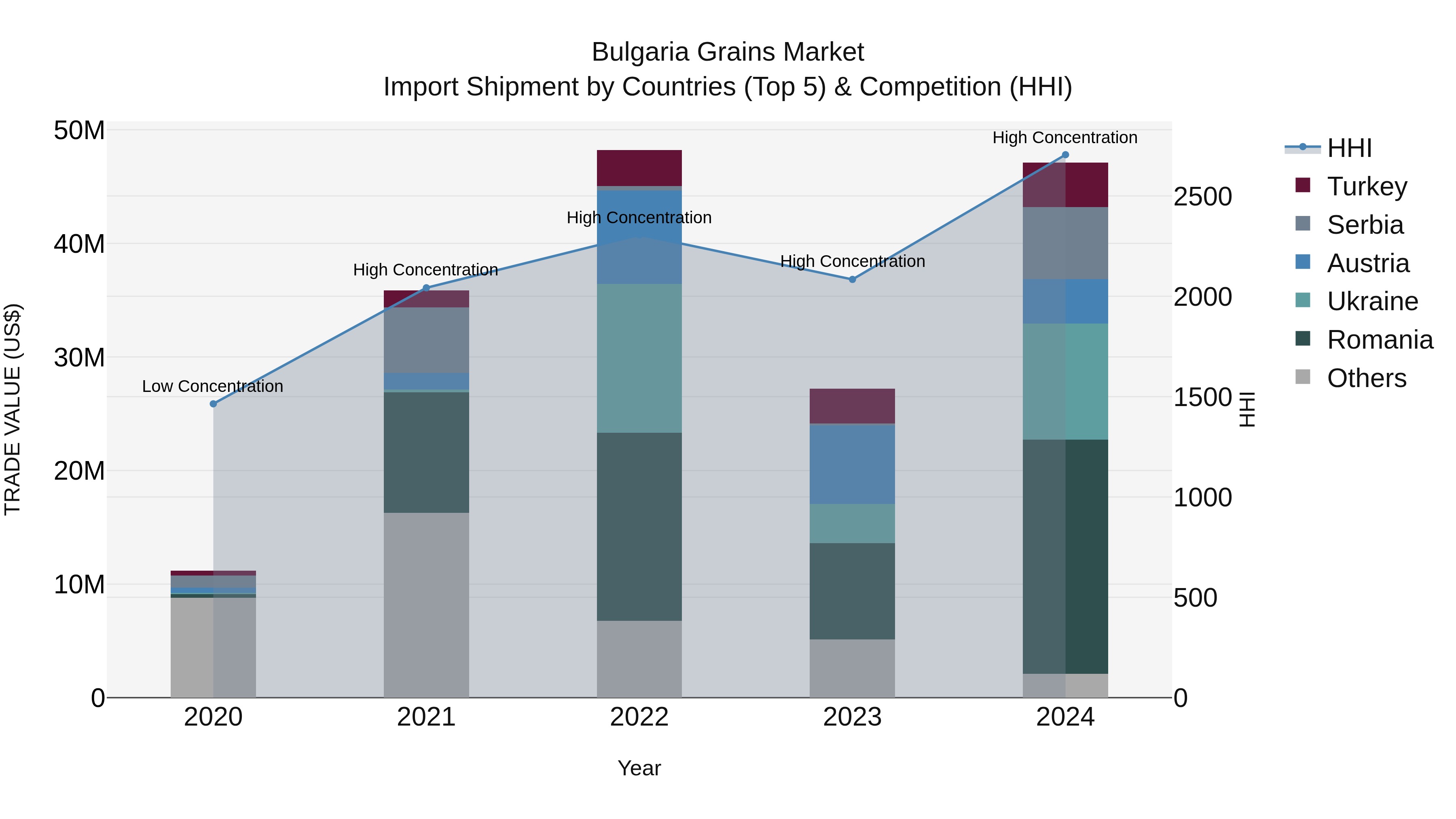 Bulgaria Grains Market Top 5 Importing Countries and Market Competition (HHI) Analysis