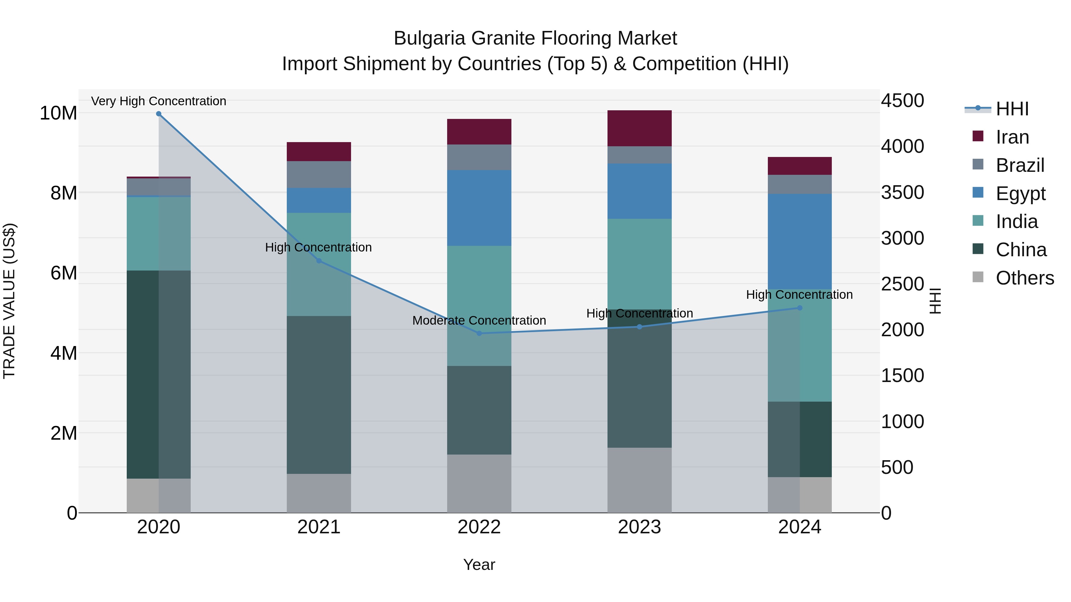 Bulgaria Granite Flooring Market Top 5 Importing Countries and Market Competition (HHI) Analysis