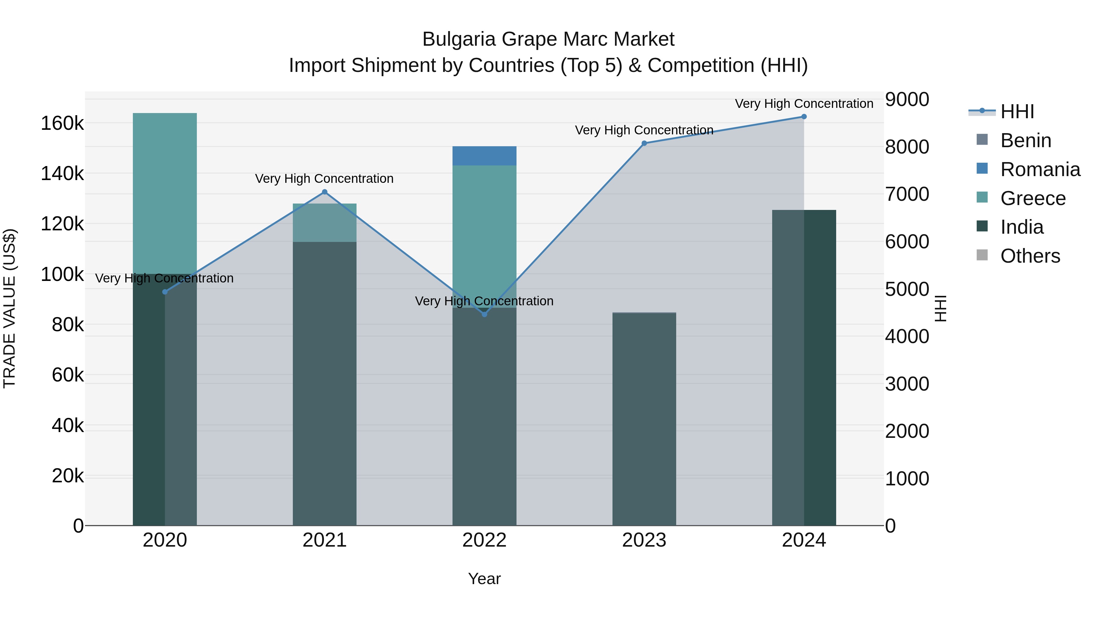 Bulgaria Grape Marc Market Top 5 Importing Countries and Market Competition (HHI) Analysis