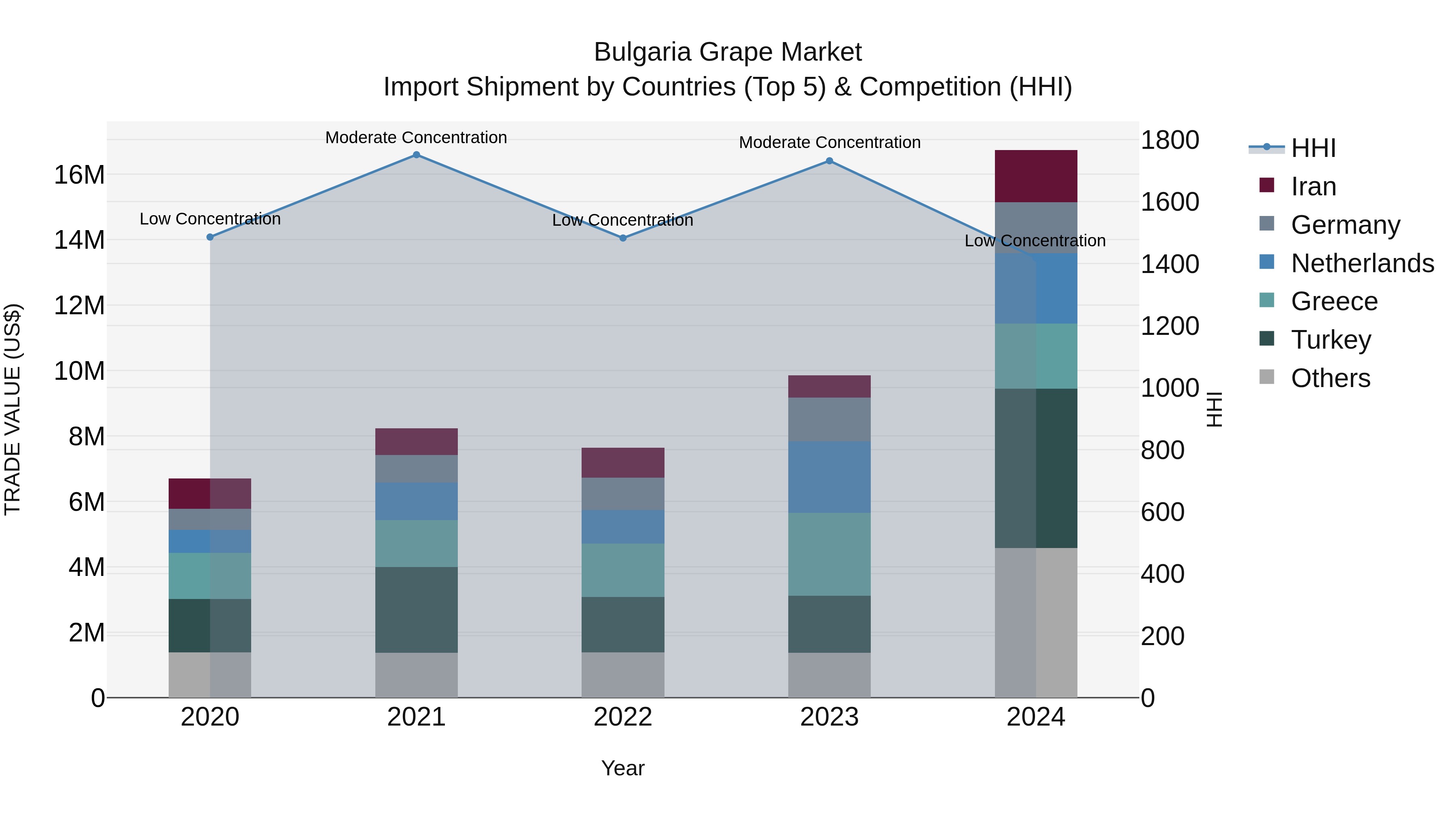 Bulgaria Grape Market Top 5 Importing Countries and Market Competition (HHI) Analysis