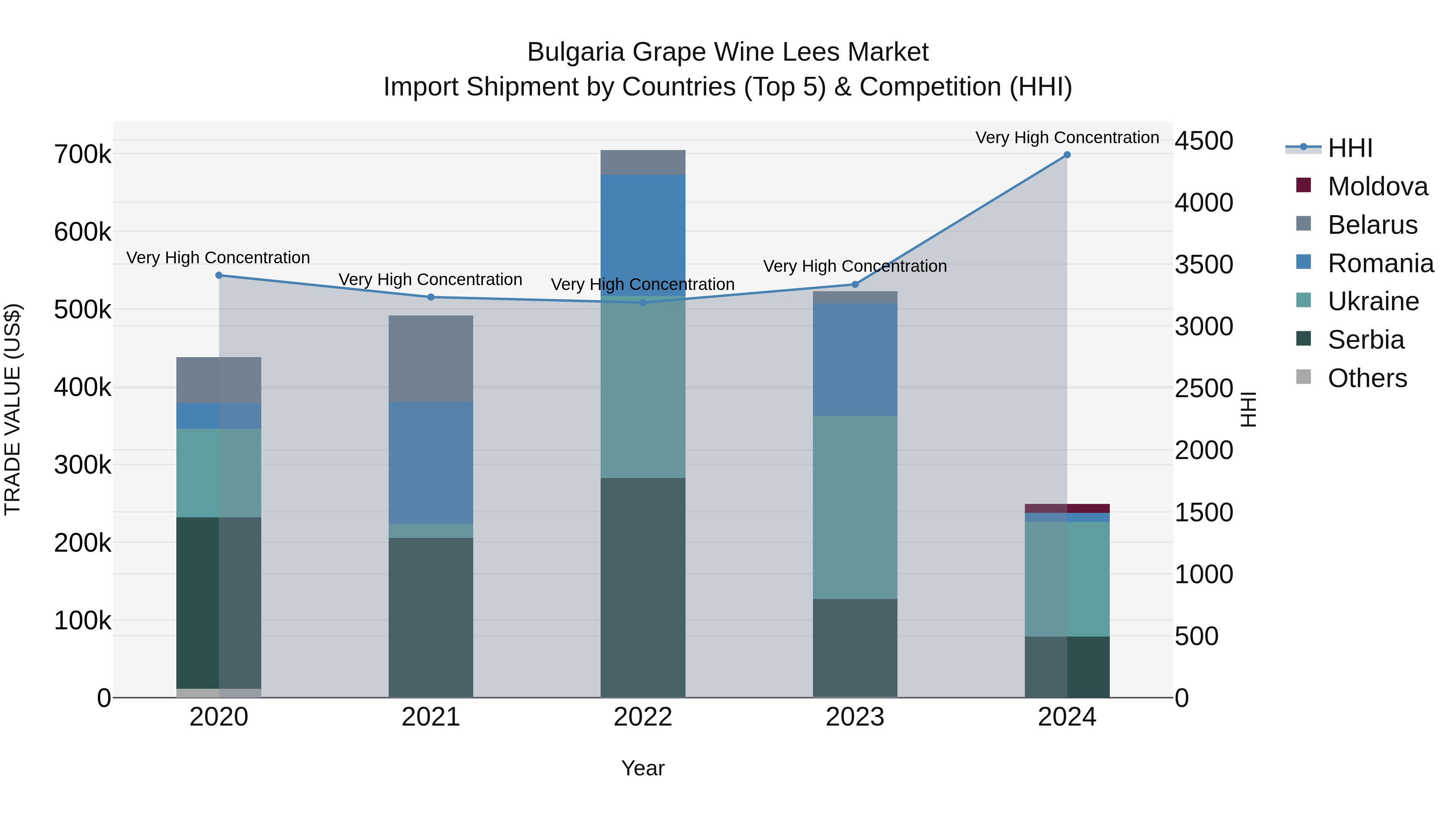Bulgaria Grape Wine Lees Market Top 5 Importing Countries and Market Competition (HHI) Analysis