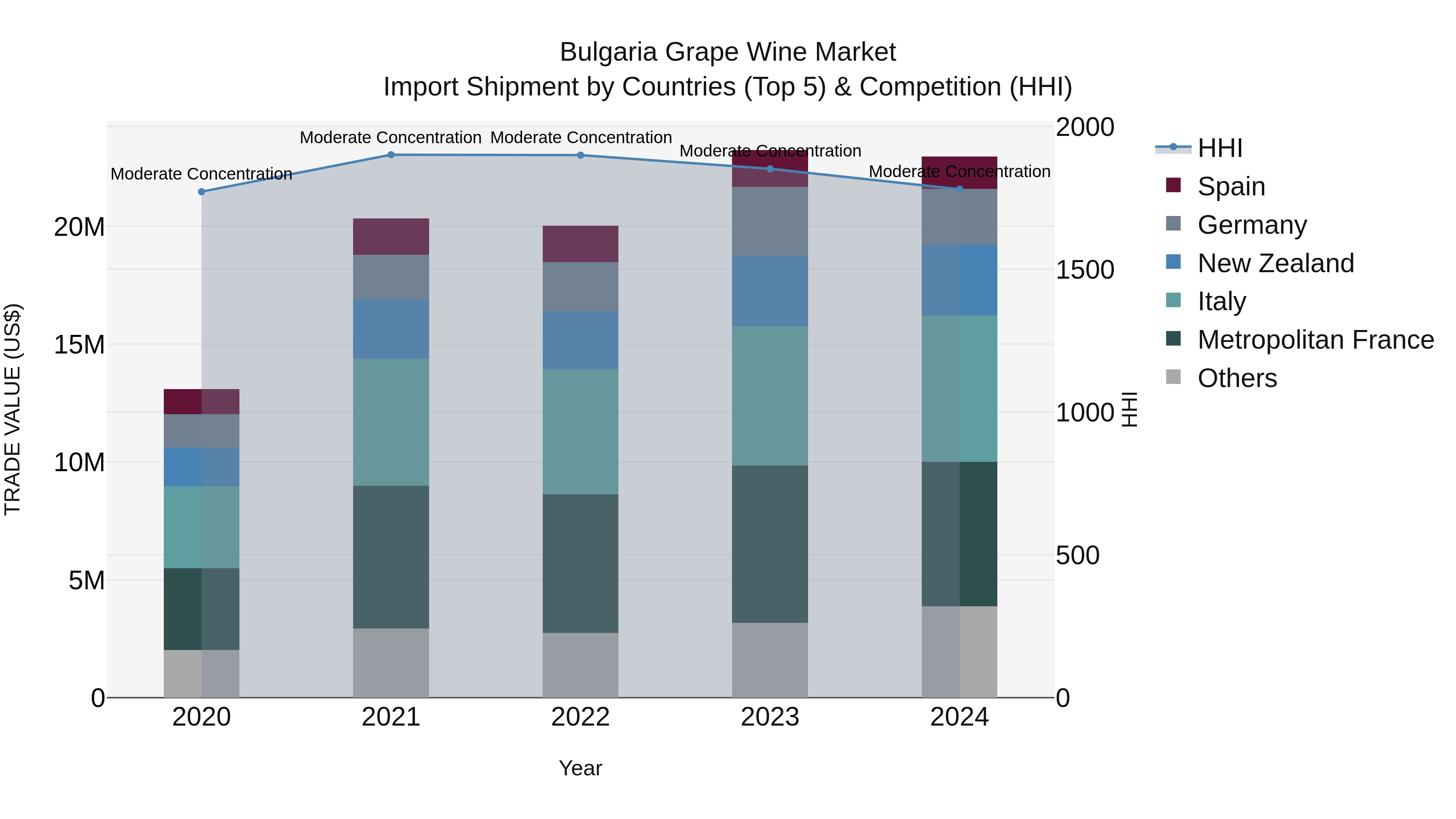 Bulgaria Grape Wine Market Top 5 Importing Countries and Market Competition (HHI) Analysis