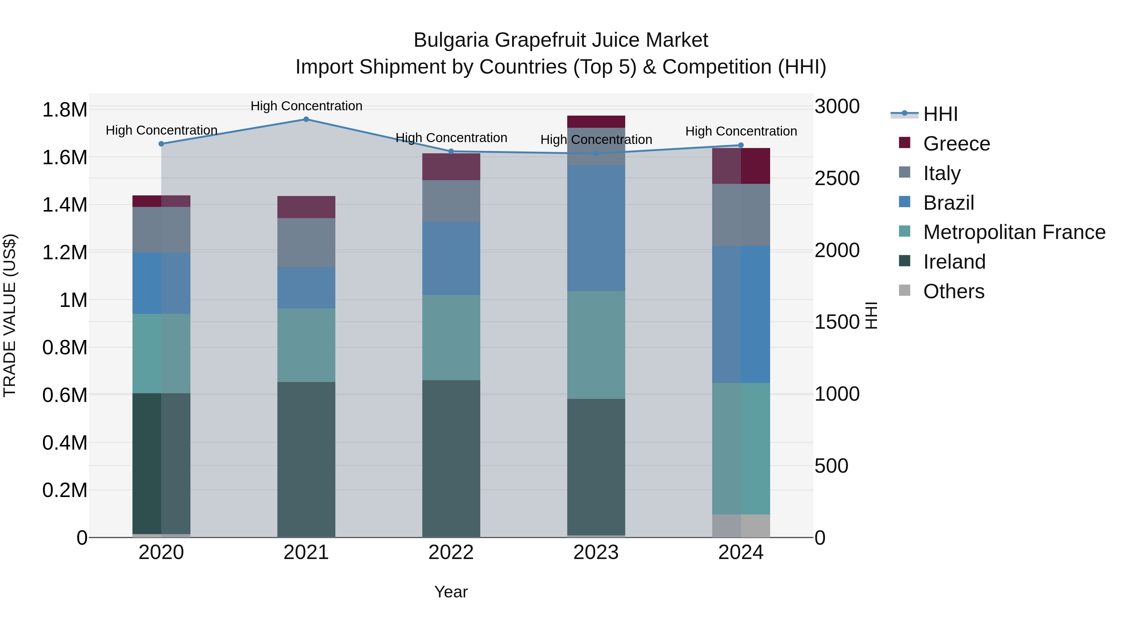 Bulgaria Grapefruit Juice Market Top 5 Importing Countries and Market Competition (HHI) Analysis