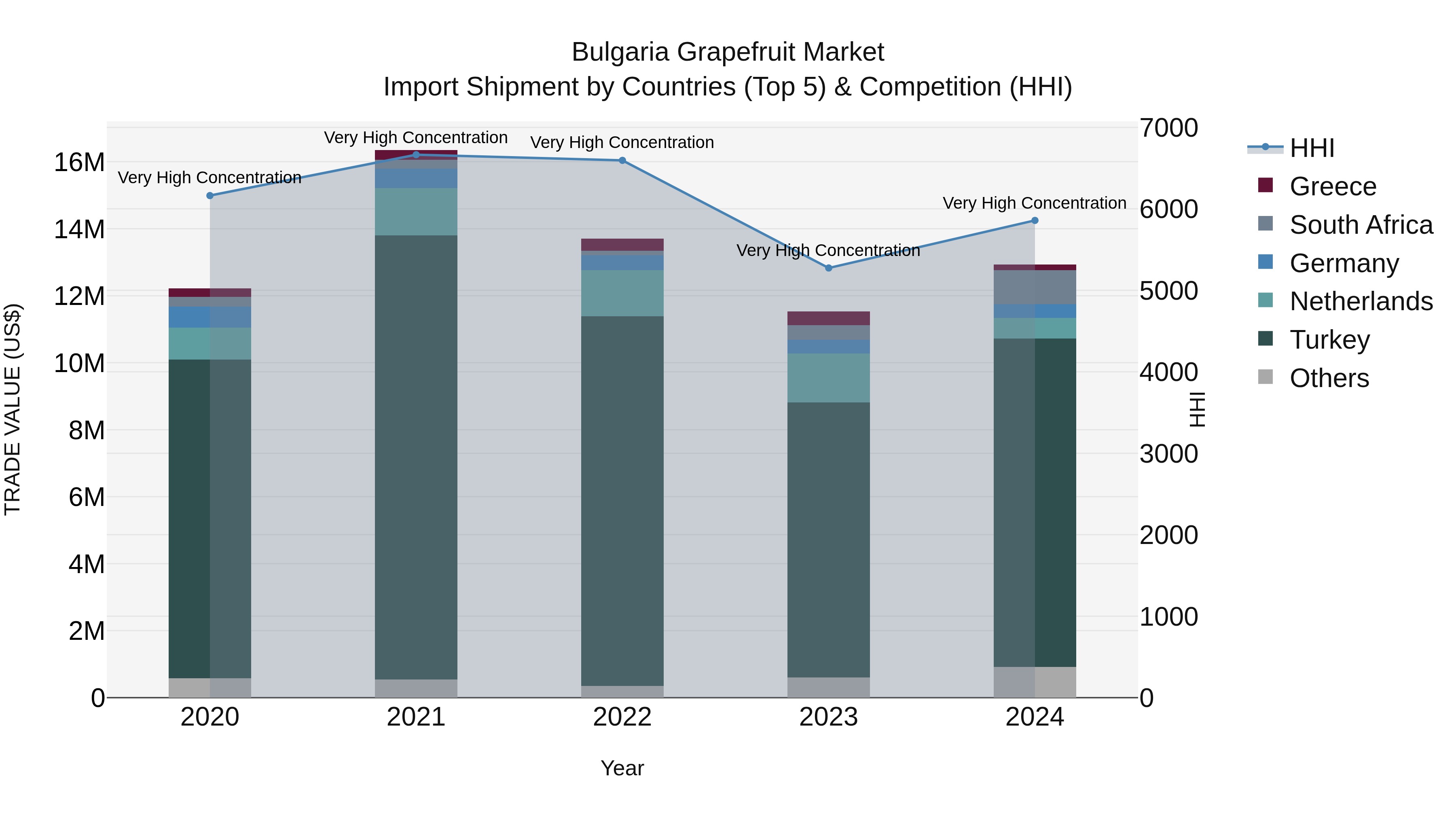 Bulgaria Grapefruit Market Top 5 Importing Countries and Market Competition (HHI) Analysis