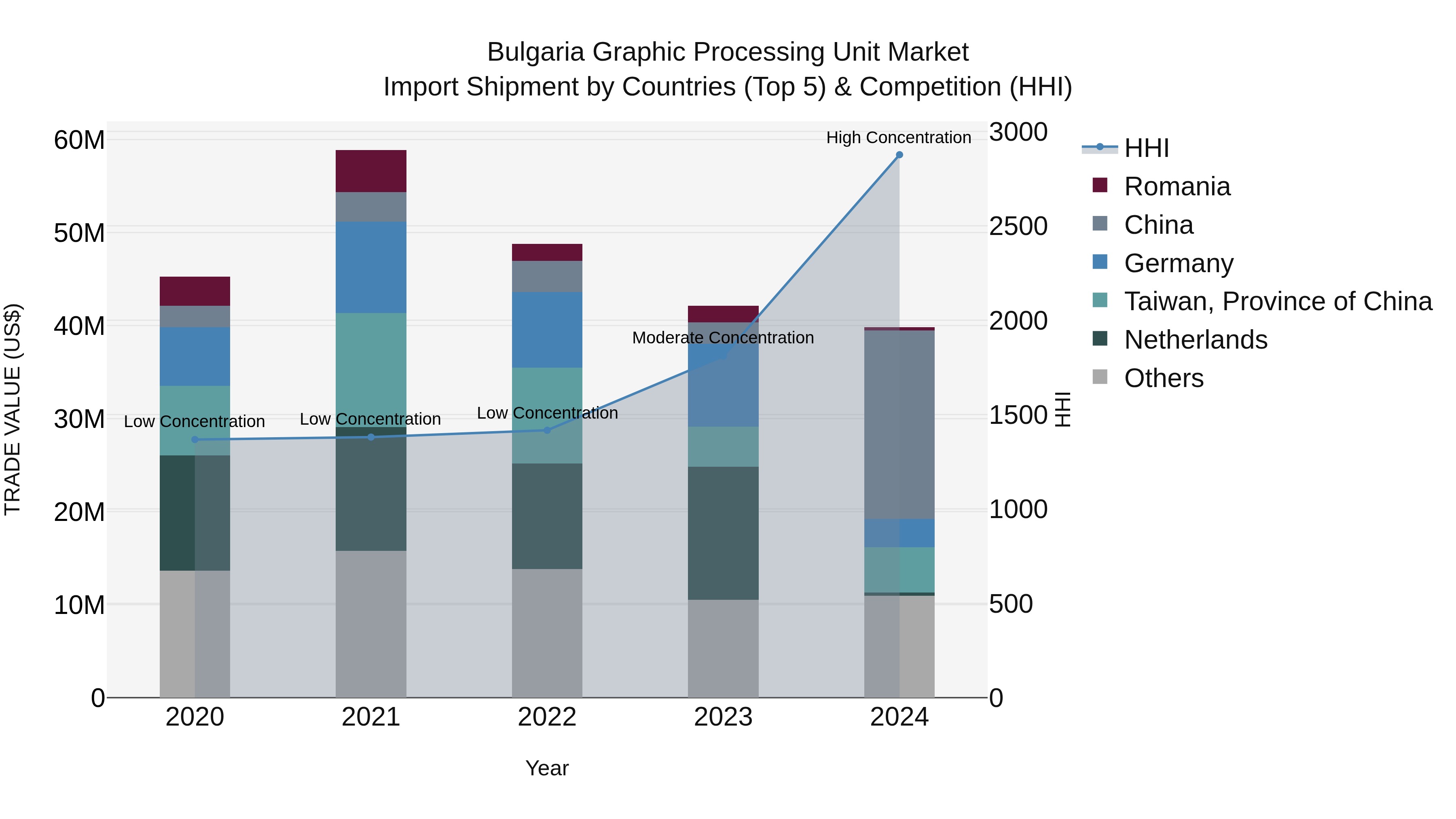 Bulgaria Graphic Processing Unit Market Top 5 Importing Countries and Market Competition (HHI) Analysis