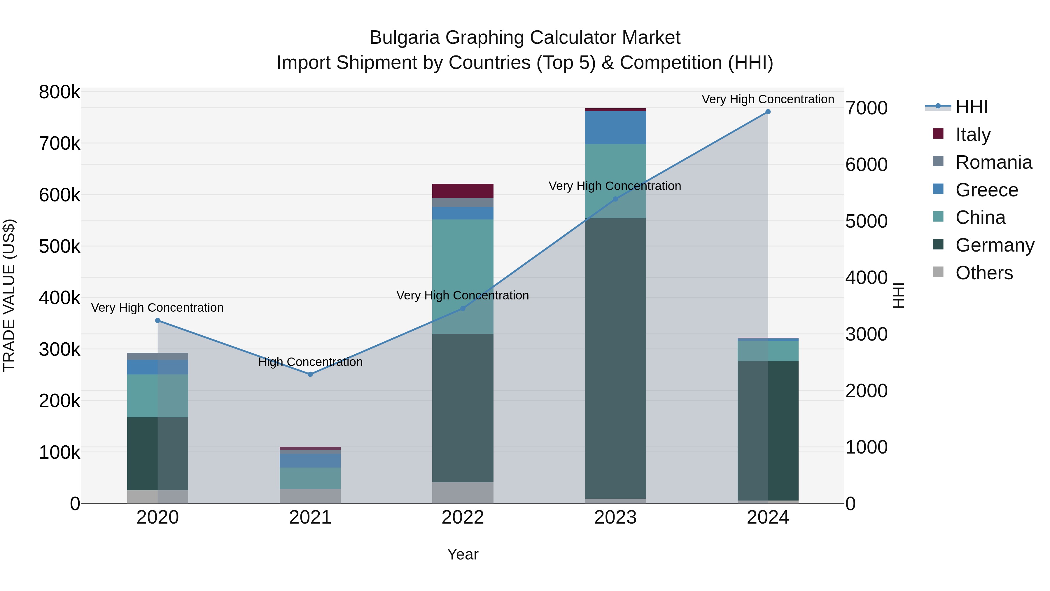 Bulgaria Graphing Calculator Market Top 5 Importing Countries and Market Competition (HHI) Analysis