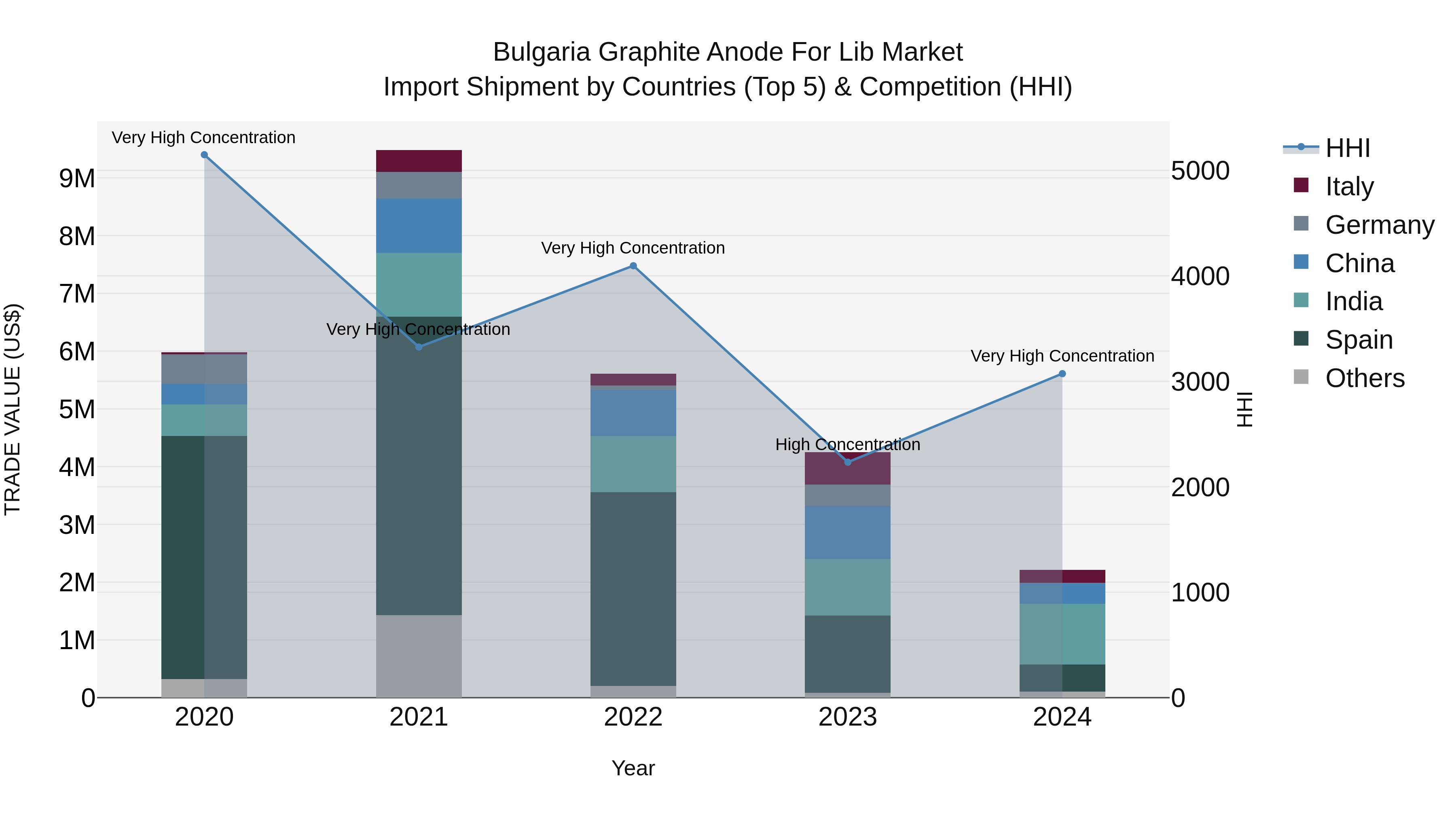 Bulgaria Graphite Anode for Lib Market Top 5 Importing Countries and Market Competition (HHI) Analysis