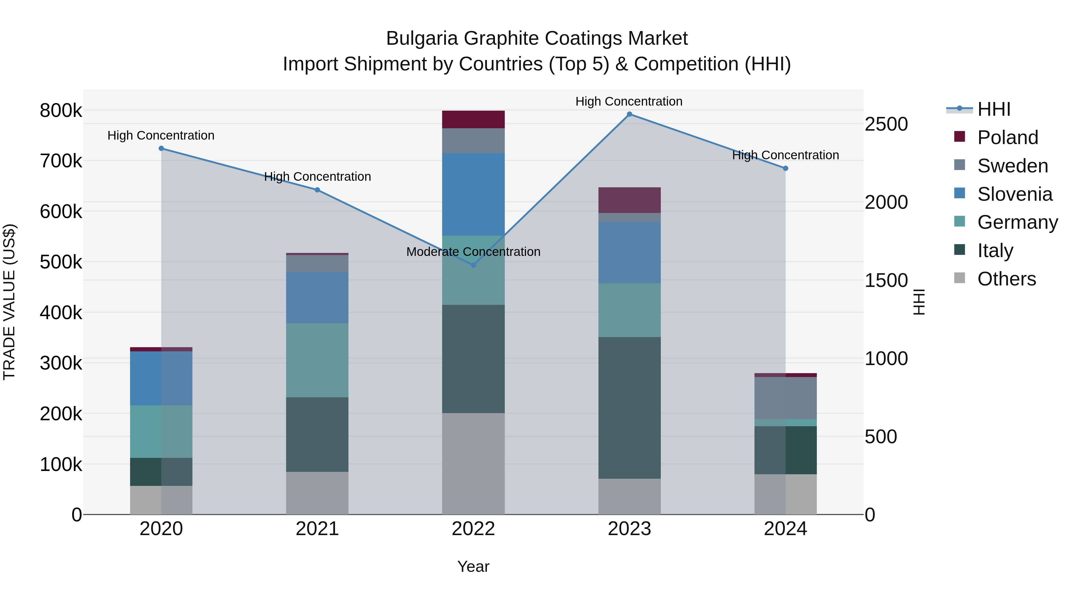 Bulgaria Graphite Coatings Market Top 5 Importing Countries and Market Competition (HHI) Analysis