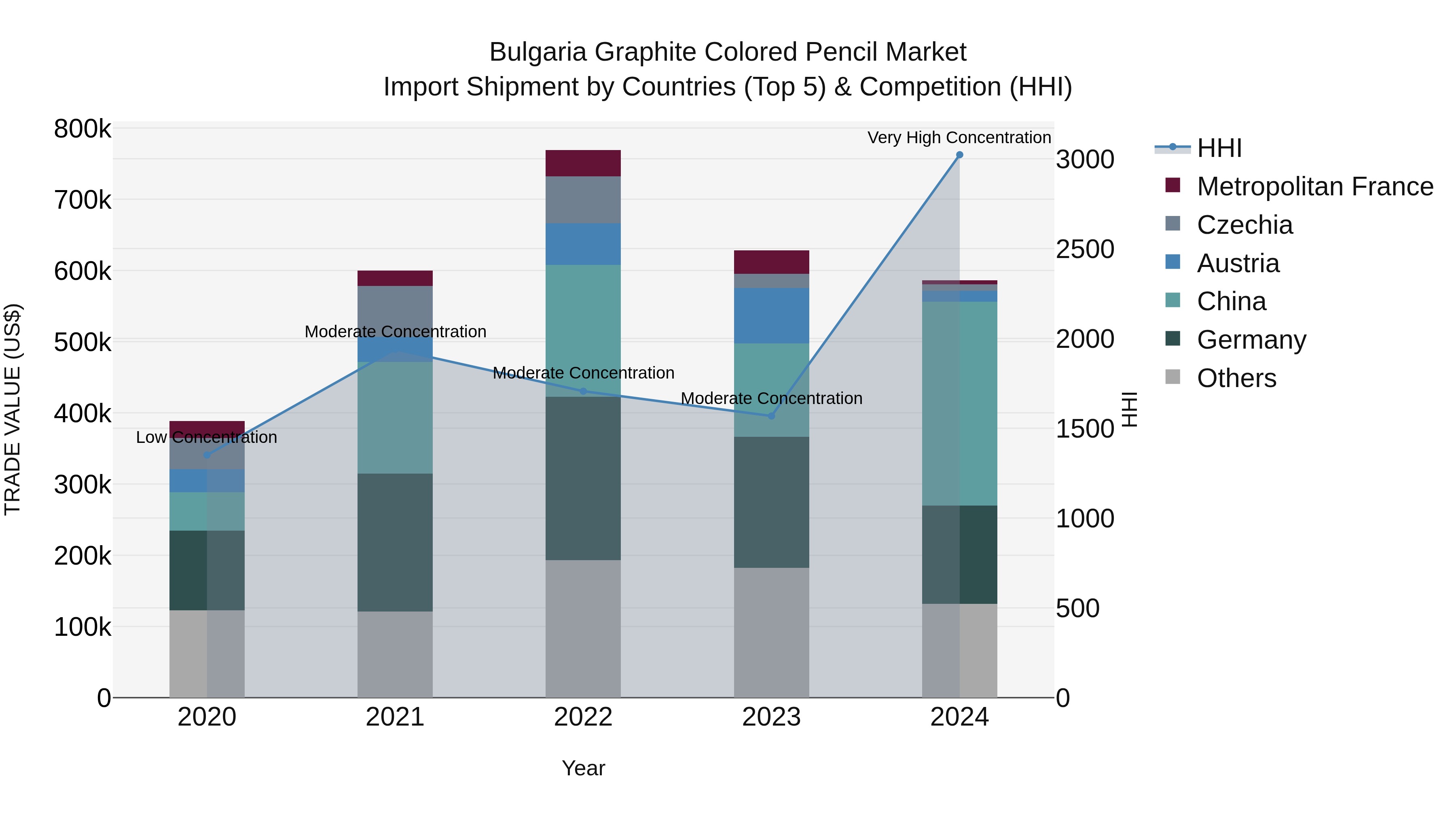 Bulgaria Graphite Colored Pencil Market Top 5 Importing Countries and Market Competition (HHI) Analysis