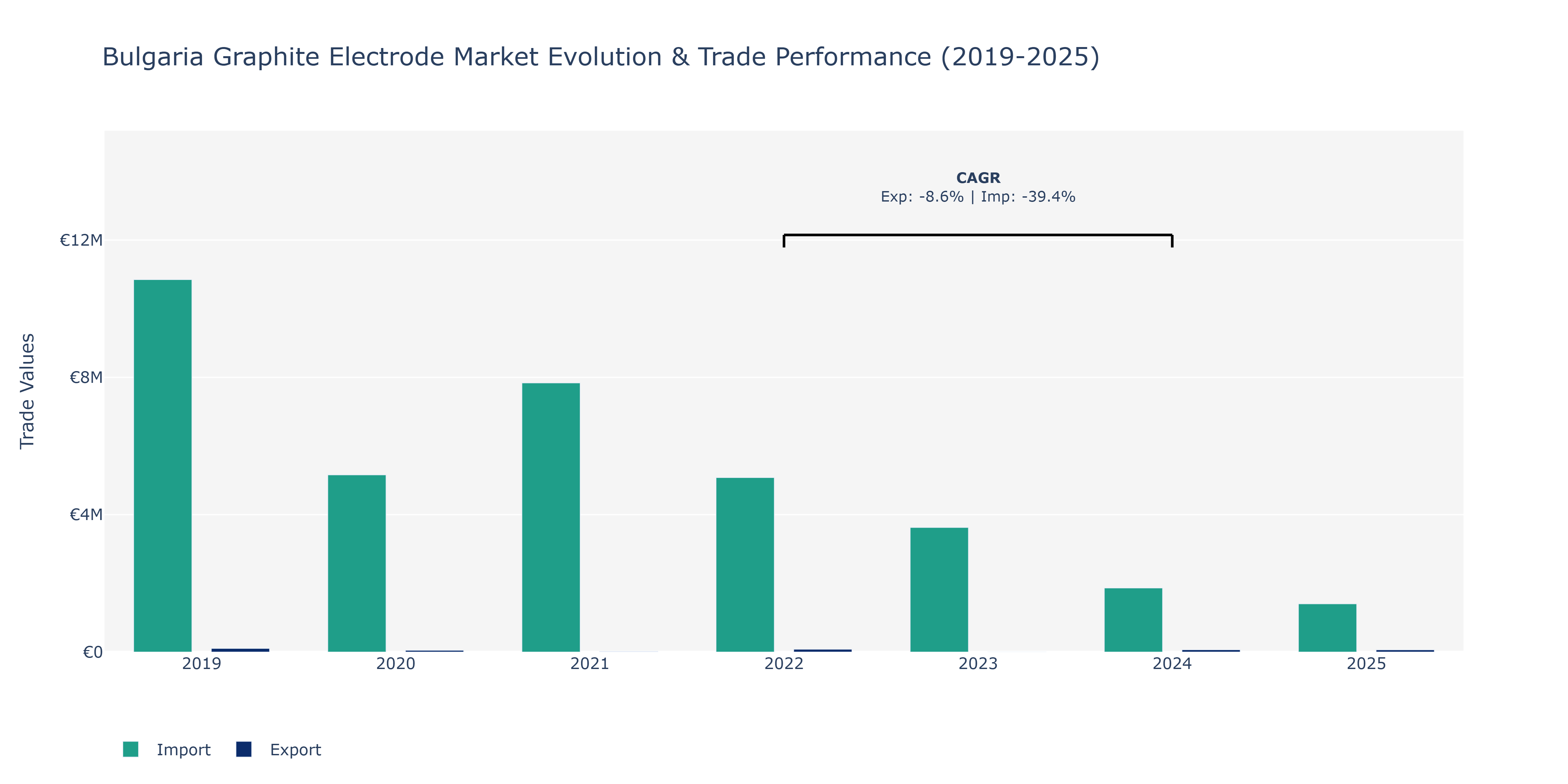 Bulgaria Graphite Electrode Market: Production & Trade Performance (2019-2025)