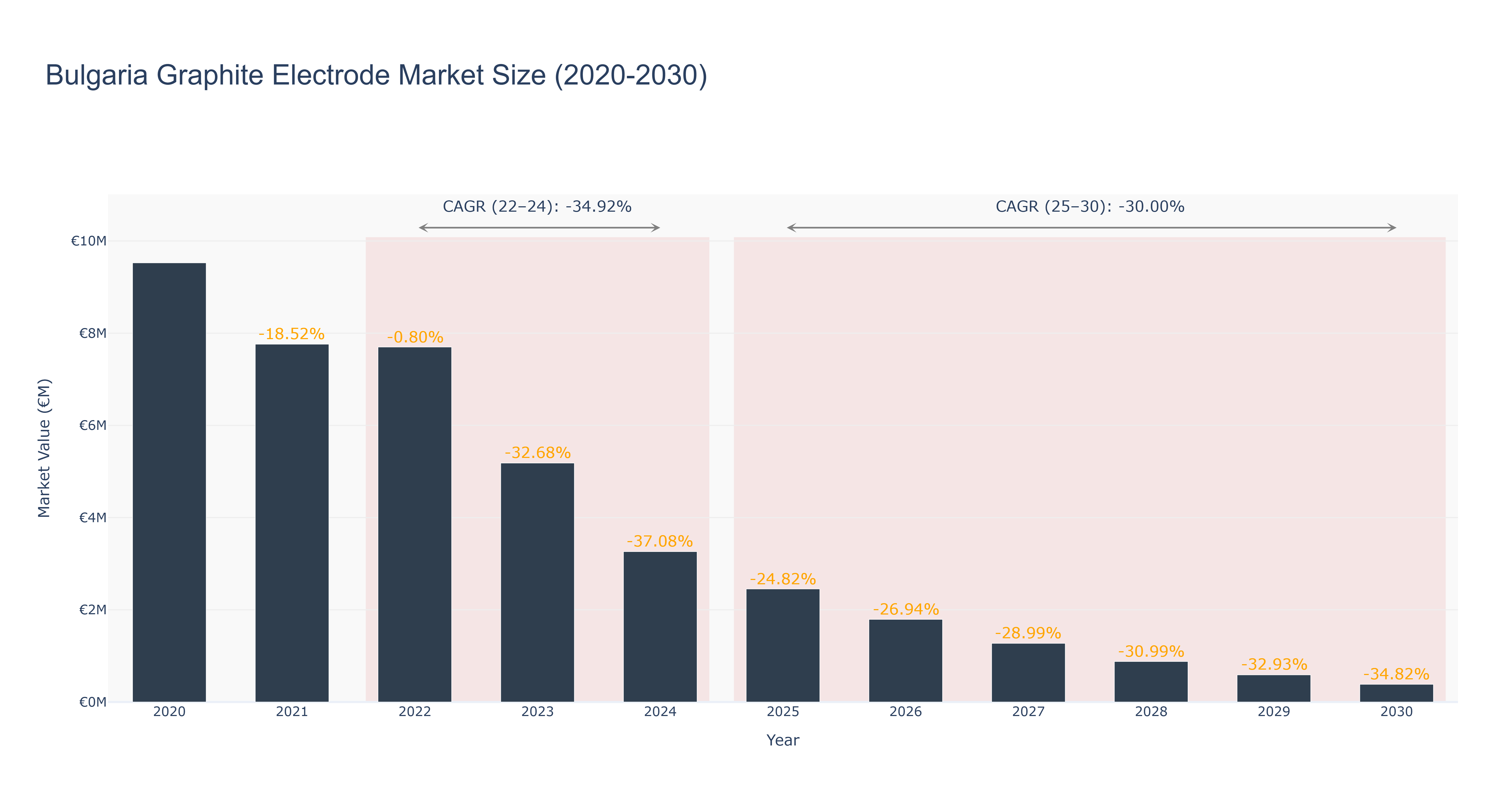 Bulgaria Graphite Electrode Market Size (2020-2030)