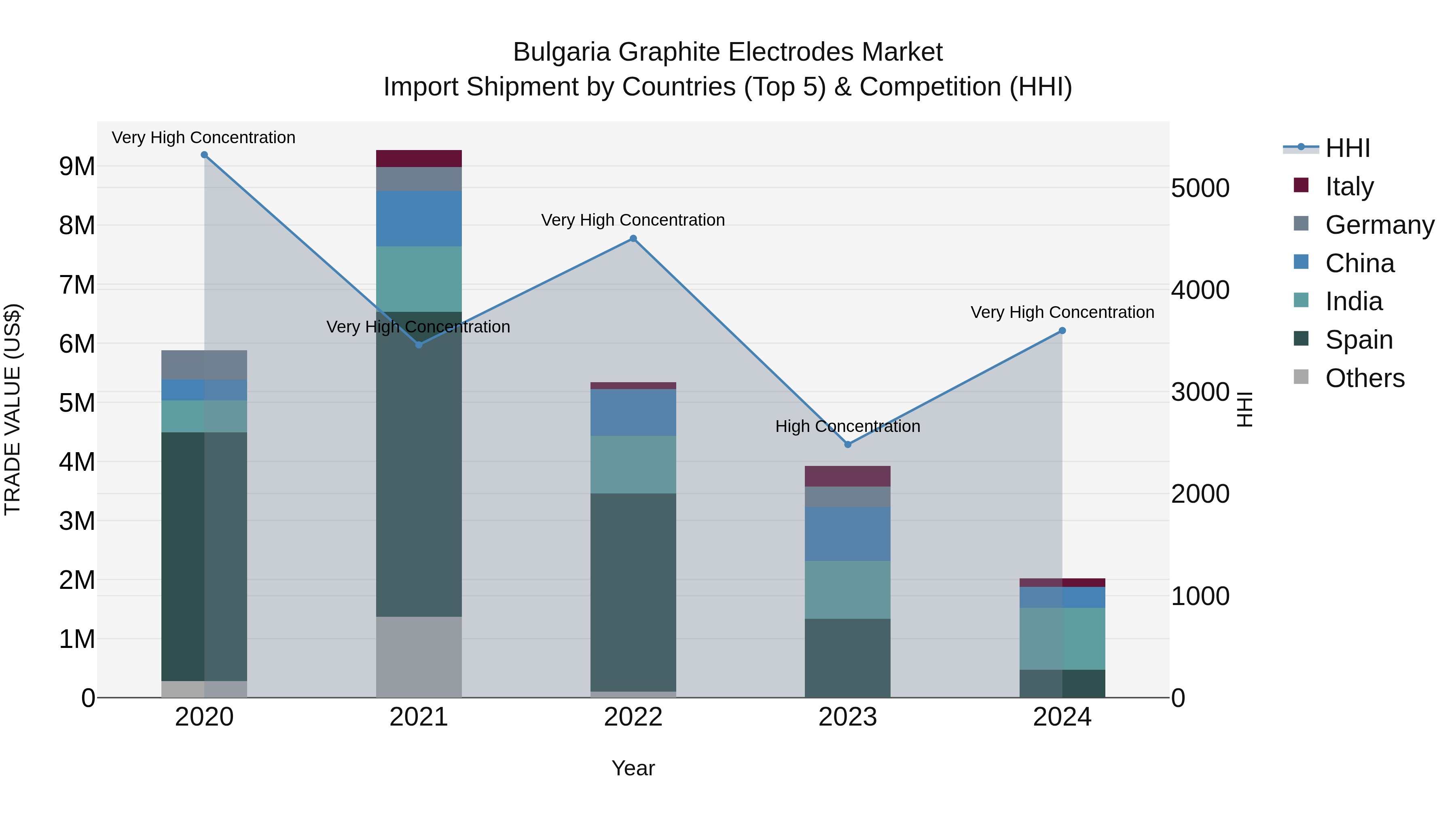 Bulgaria Graphite Electrodes Market Top 5 Importing Countries and Market Competition (HHI) Analysis
