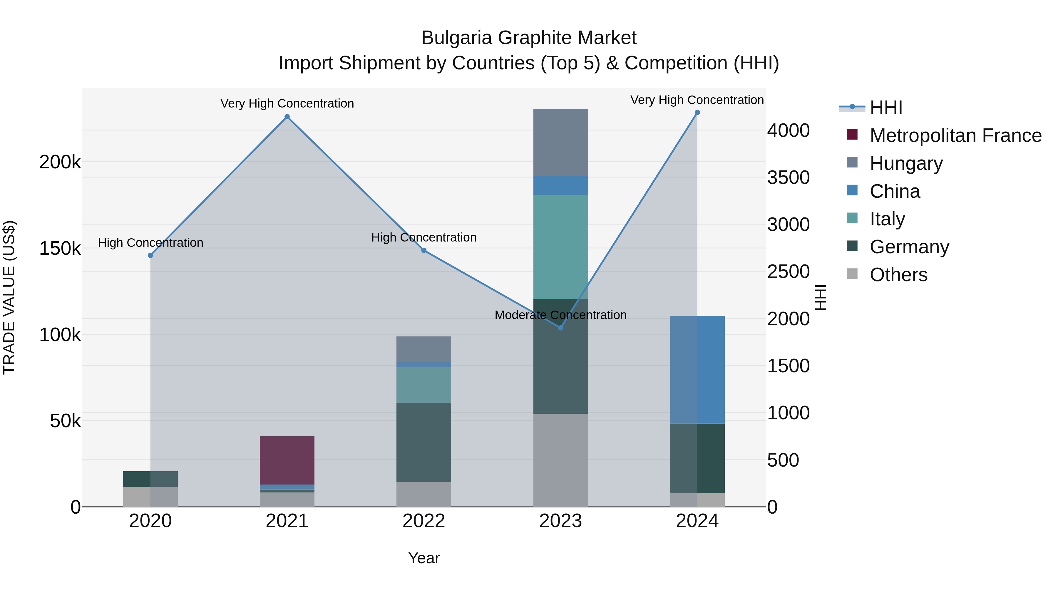 Bulgaria Graphite Market Top 5 Importing Countries and Market Competition (HHI) Analysis