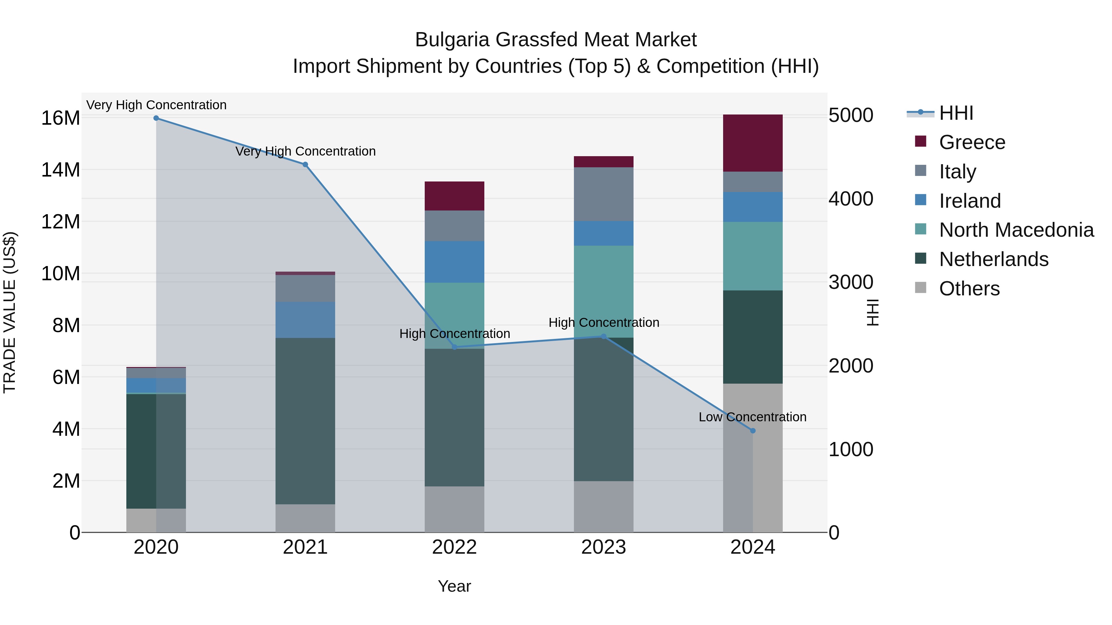 Bulgaria Grassfed Meat Market Top 5 Importing Countries and Market Competition (HHI) Analysis