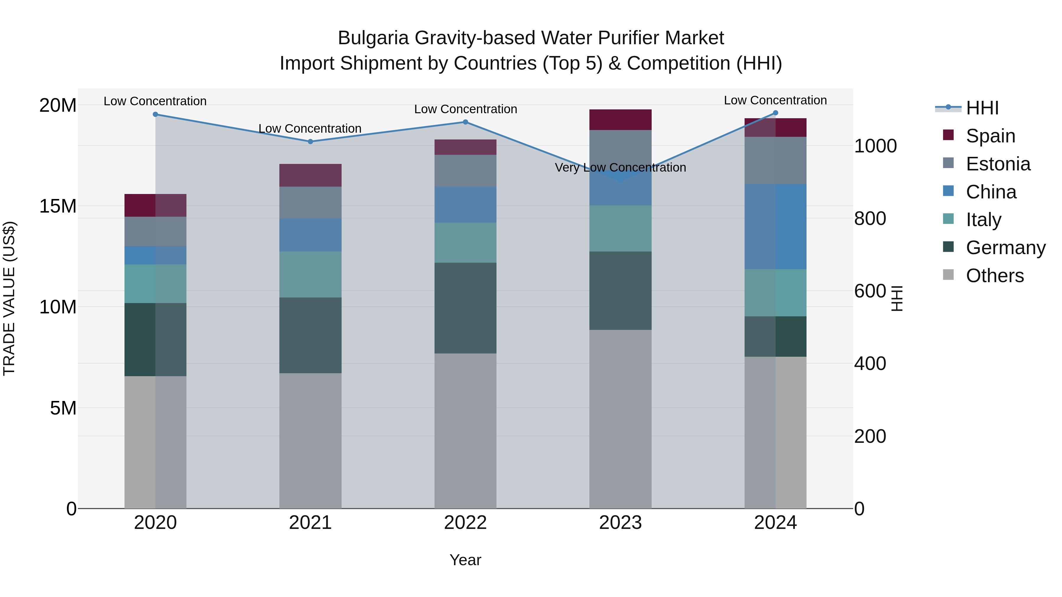 Bulgaria Gravity-based Water Purifier Market Top 5 Importing Countries and Market Competition (HHI) Analysis