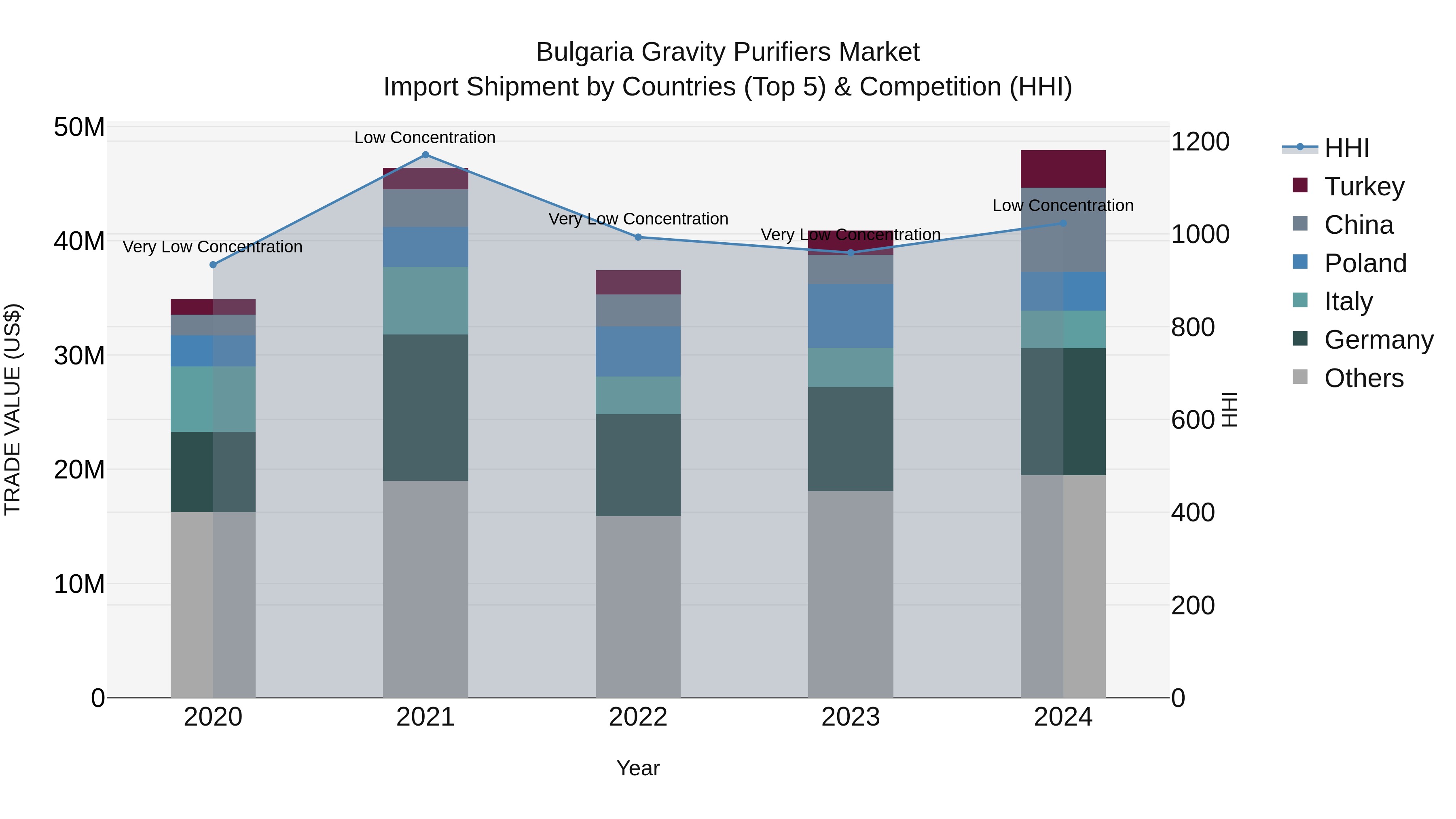 Bulgaria Gravity Purifiers Market Top 5 Importing Countries and Market Competition (HHI) Analysis
