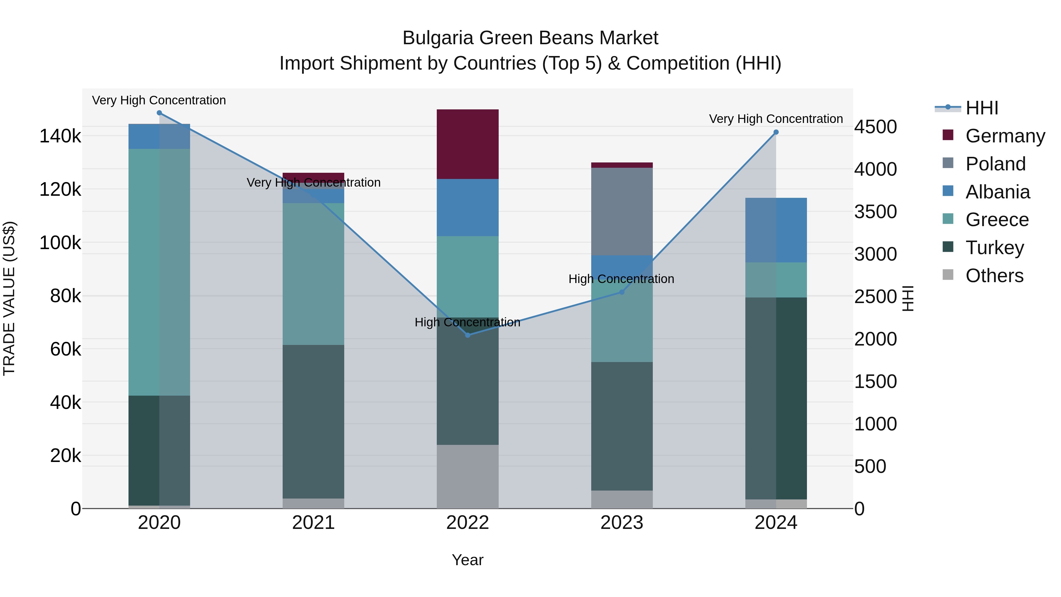 Bulgaria Green Beans Market Top 5 Importing Countries and Market Competition (HHI) Analysis
