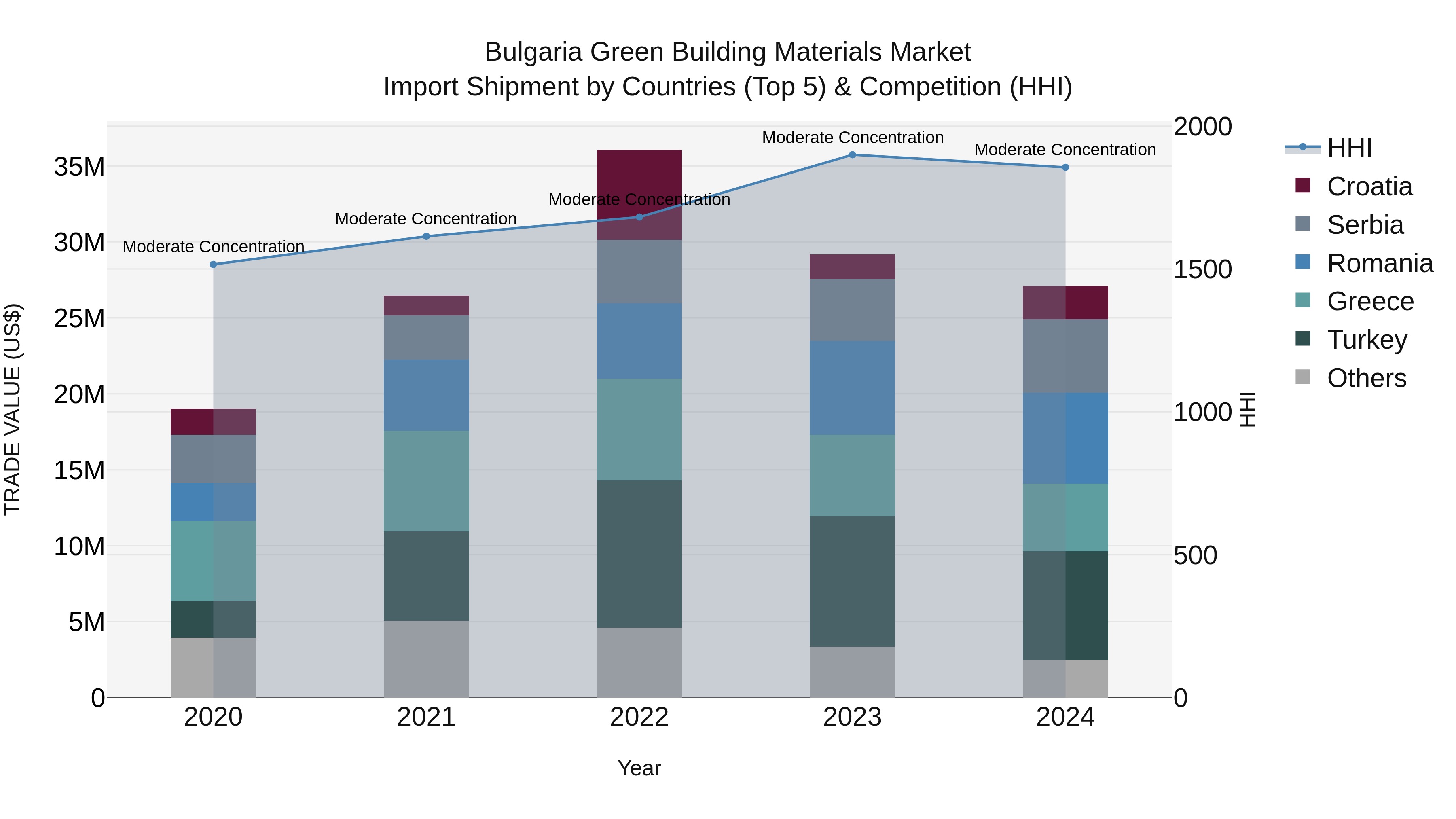 Bulgaria Green Building Materials Market Top 5 Importing Countries and Market Competition (HHI) Analysis