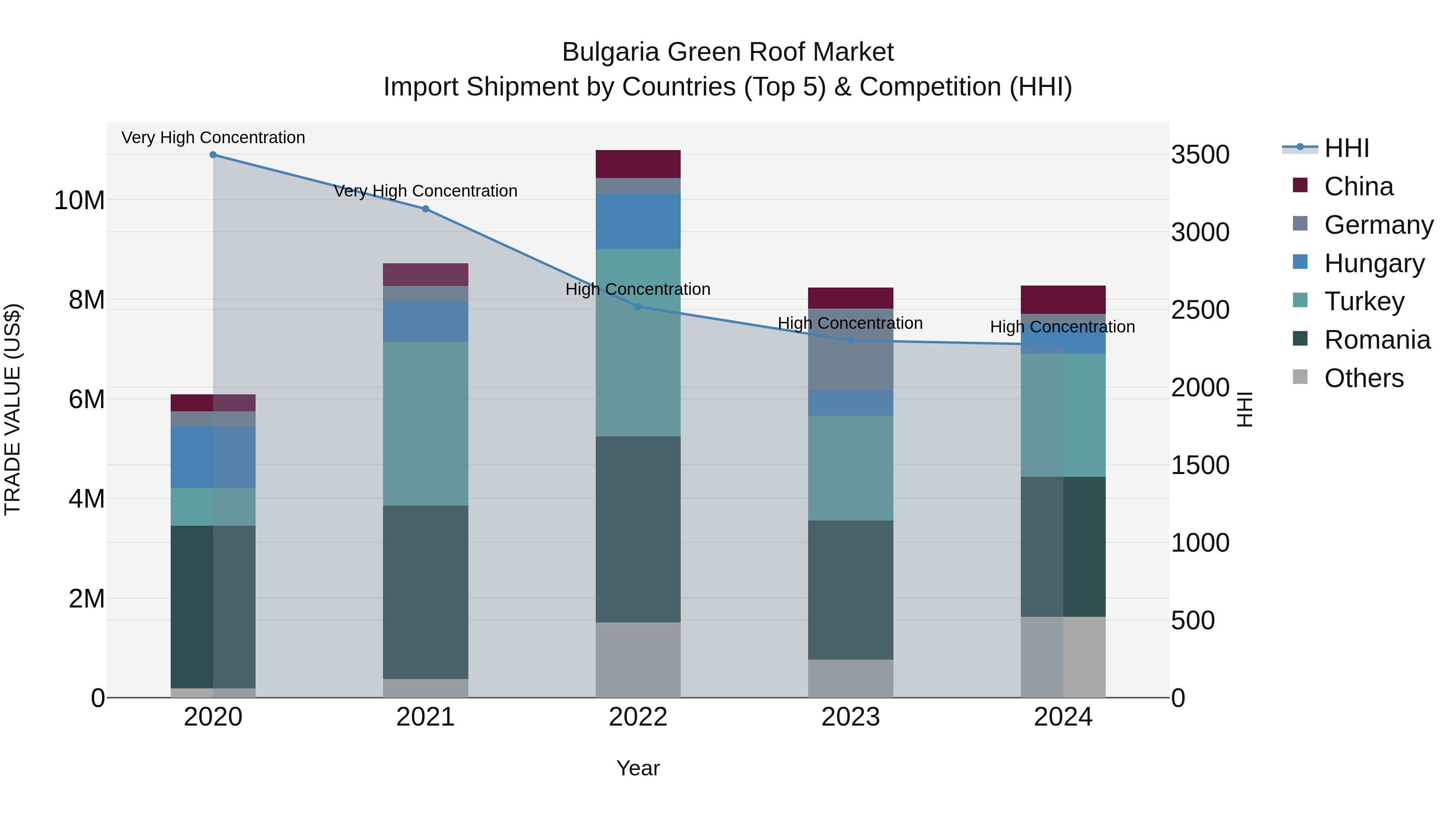 Bulgaria Green Roof Market Top 5 Importing Countries and Market Competition (HHI) Analysis