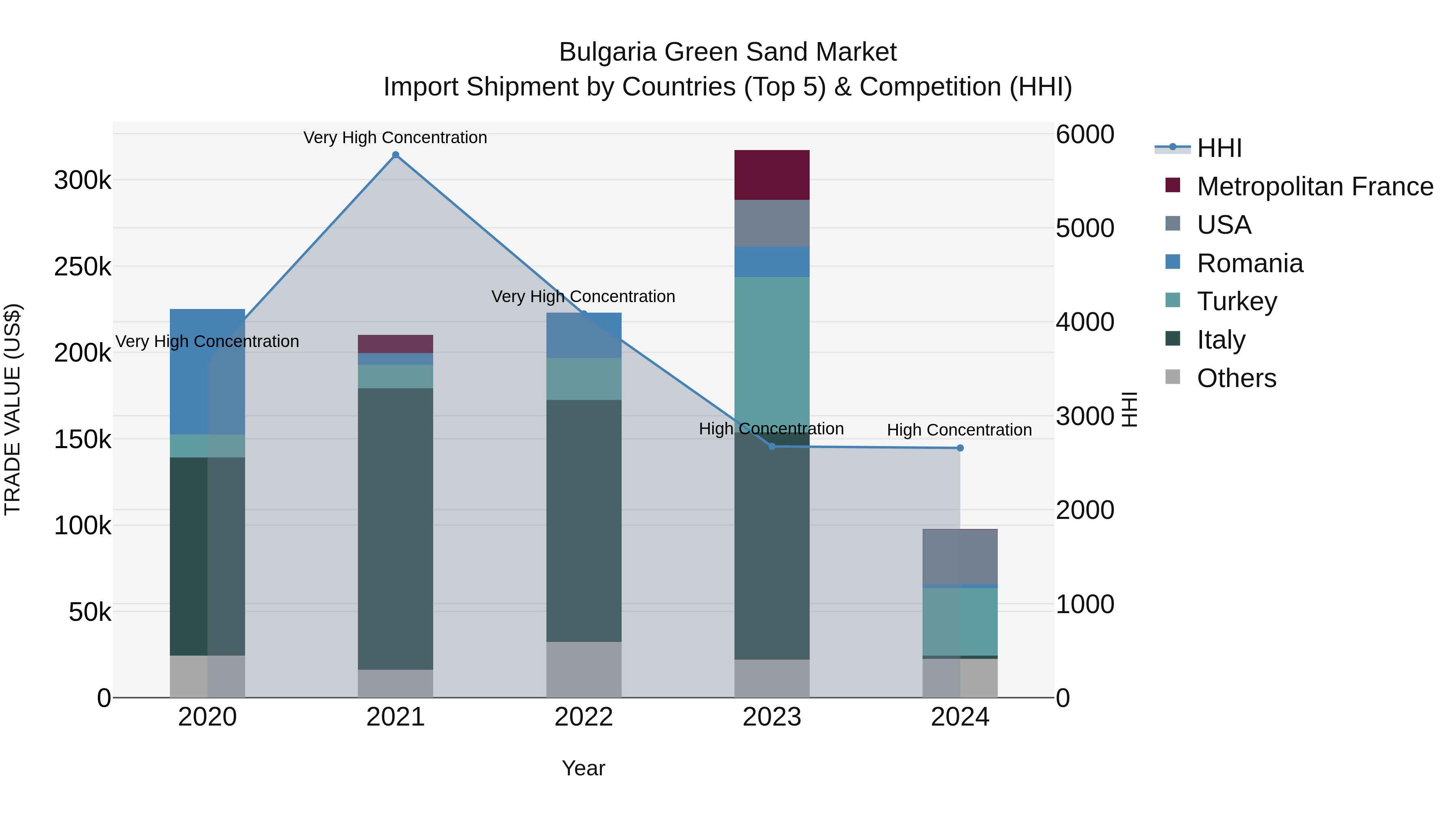 Bulgaria Green Sand Market Top 5 Importing Countries and Market Competition (HHI) Analysis