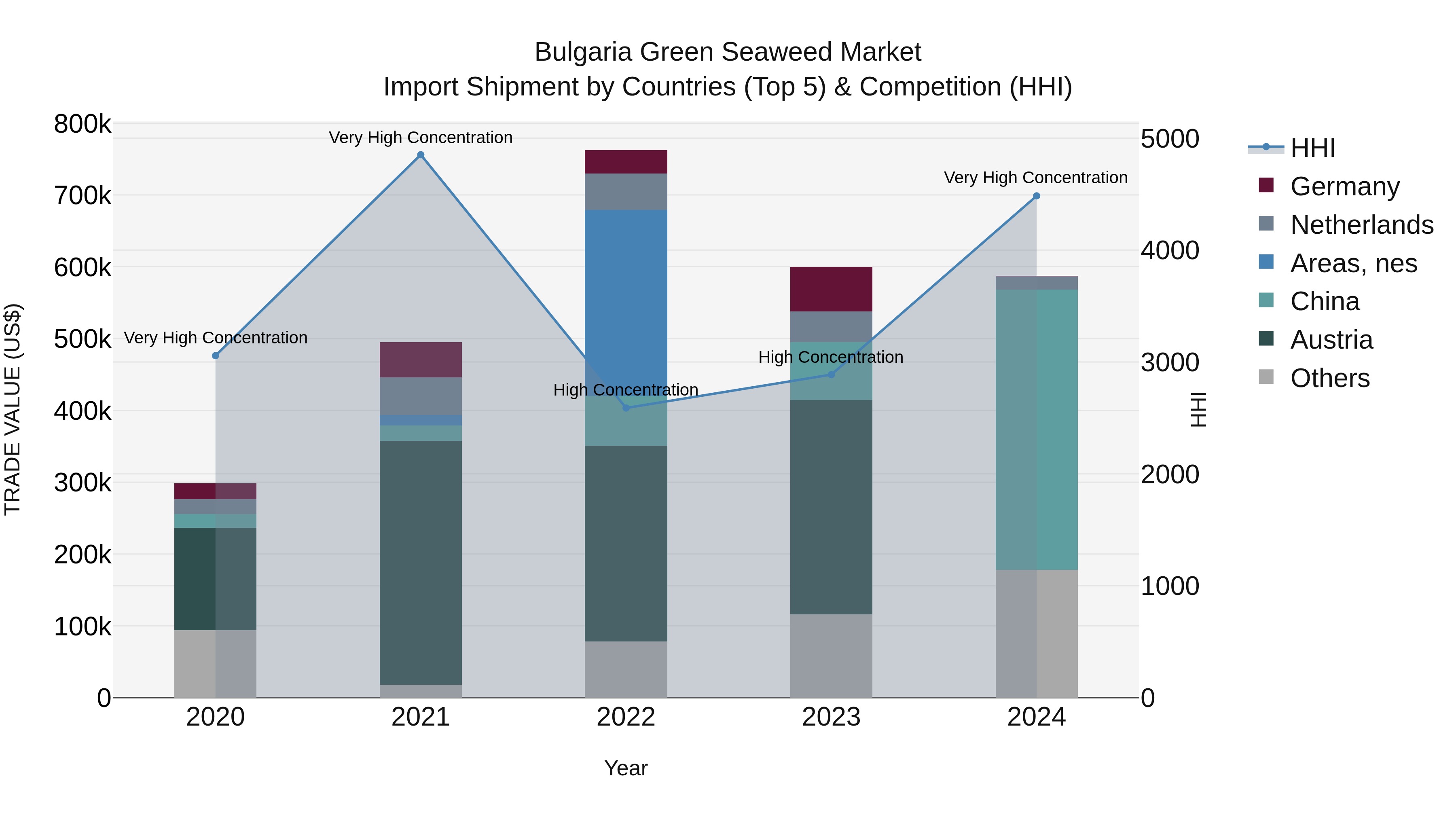 Bulgaria Green Seaweed Market Top 5 Importing Countries and Market Competition (HHI) Analysis