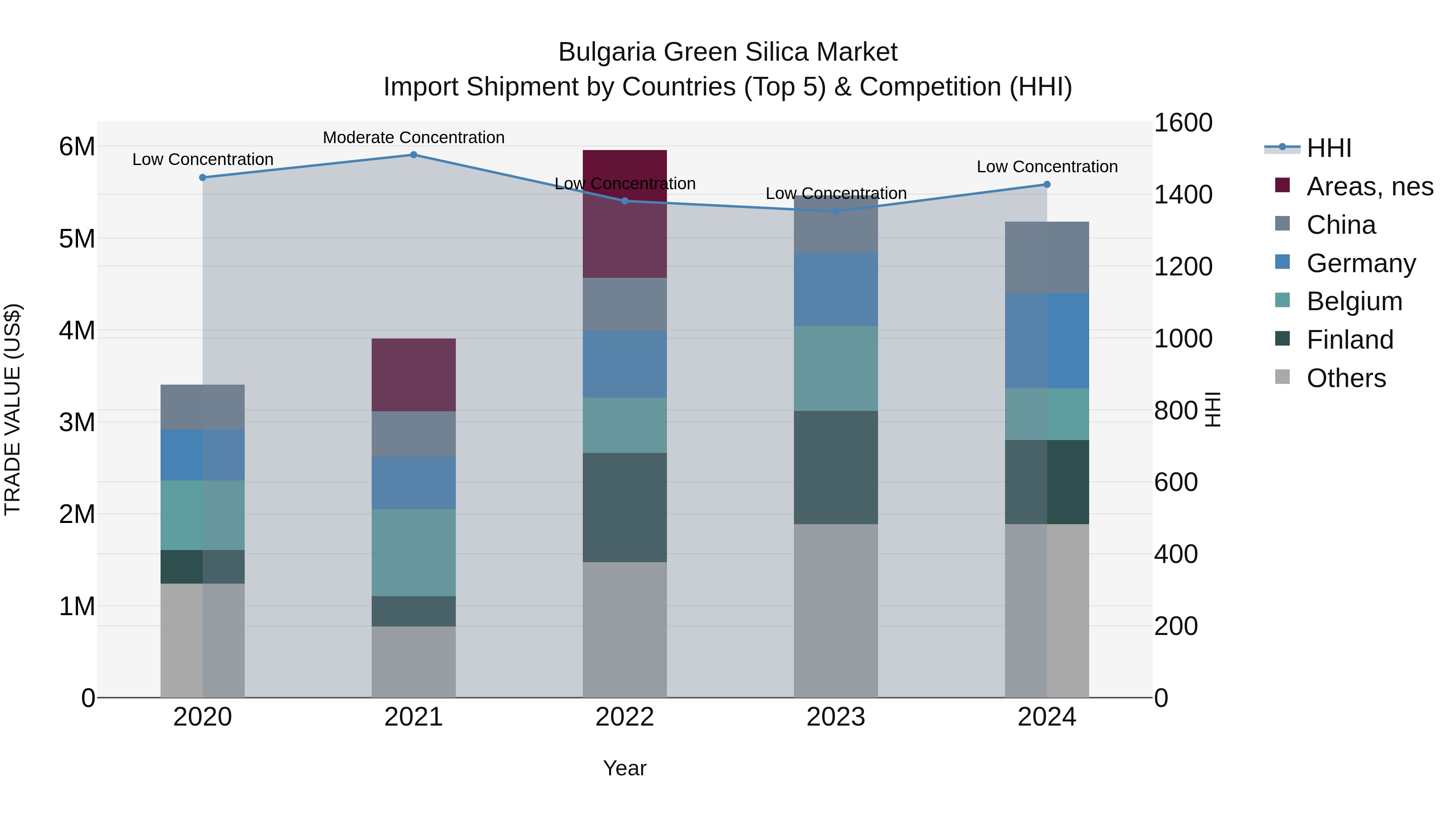 Bulgaria Green Silica Market Top 5 Importing Countries and Market Competition (HHI) Analysis