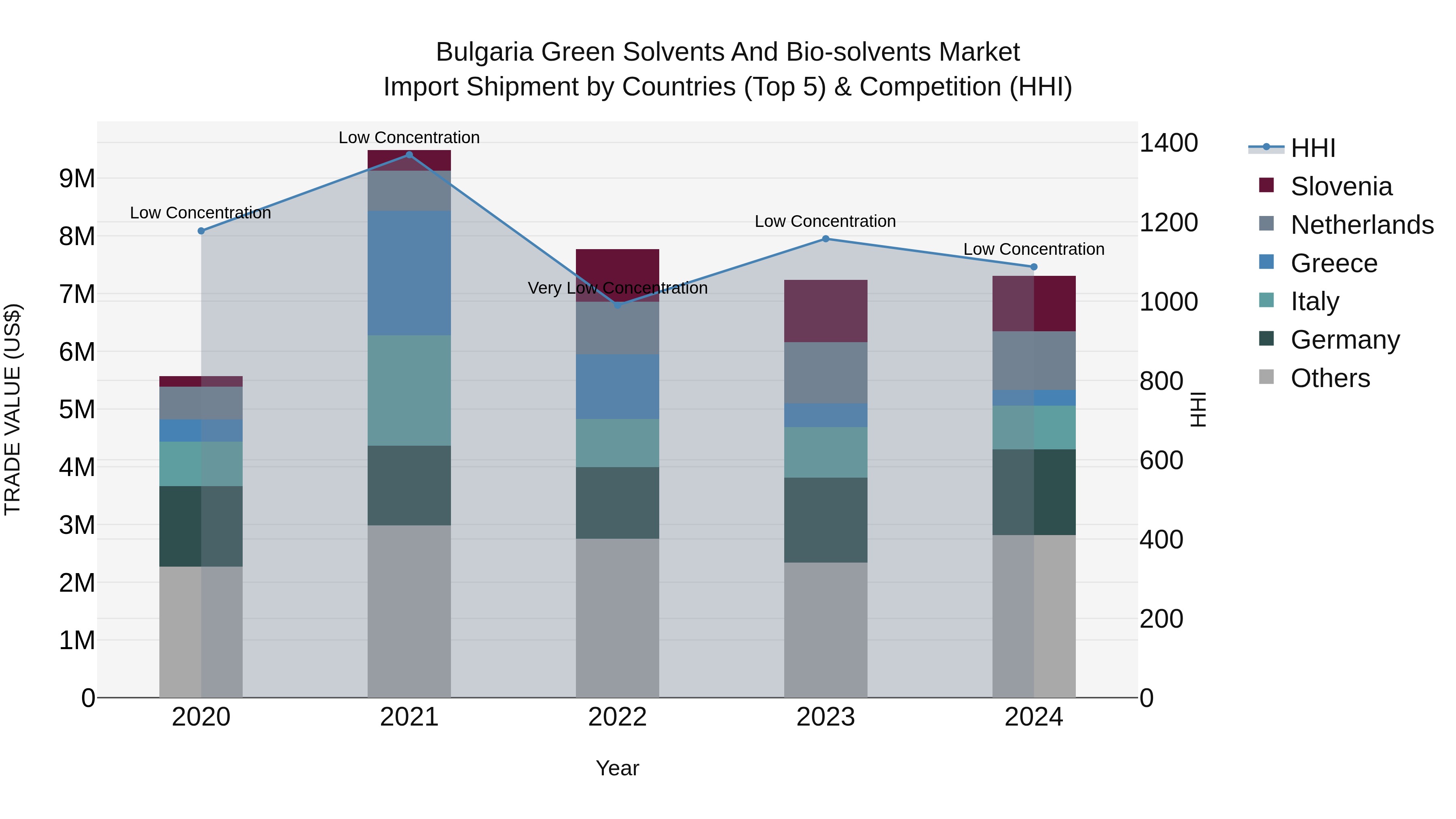 Bulgaria Green Solvents and Bio-solvents Market Top 5 Importing Countries and Market Competition (HHI) Analysis