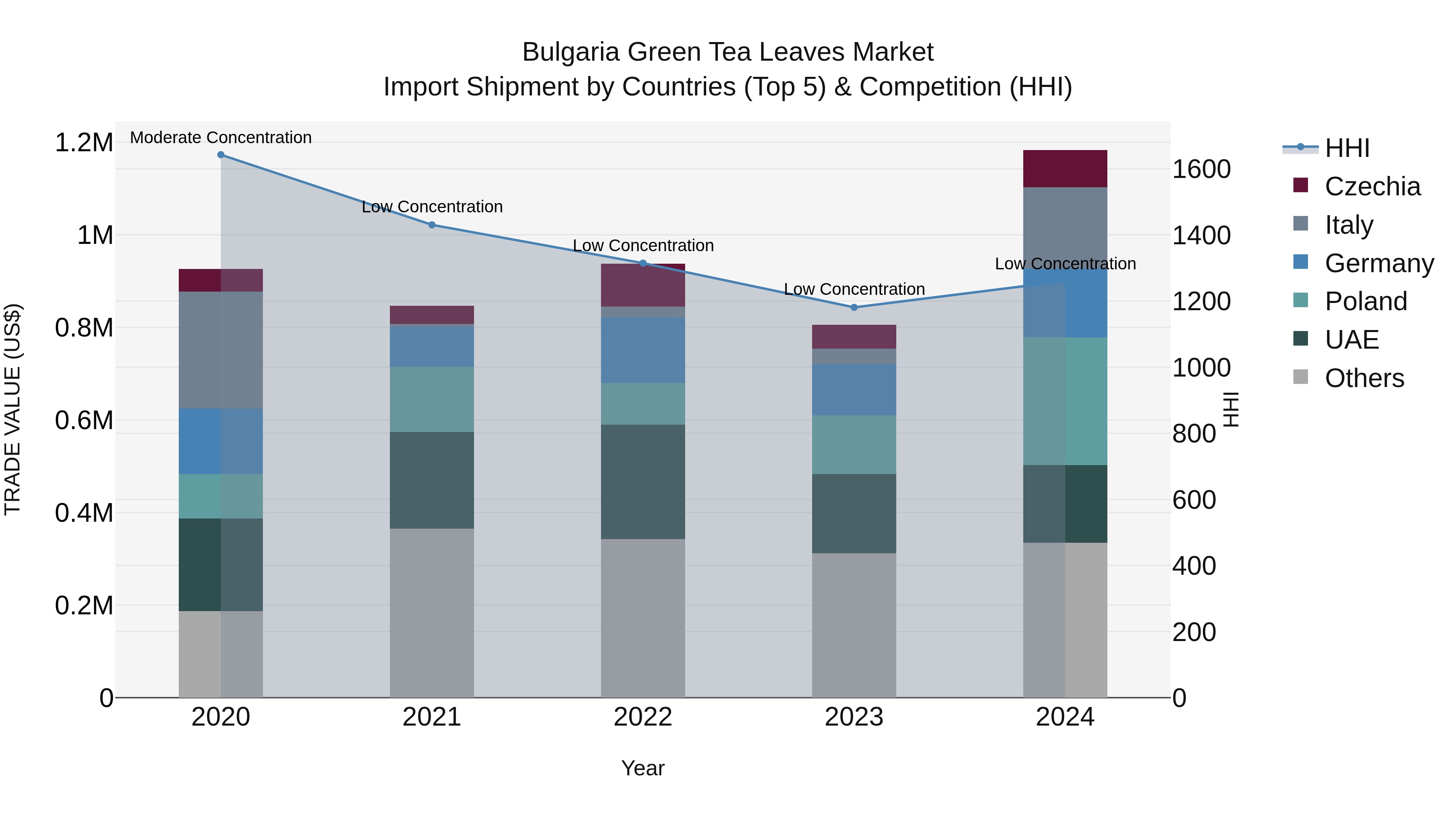 Bulgaria Green Tea Leaves Market Top 5 Importing Countries and Market Competition (HHI) Analysis