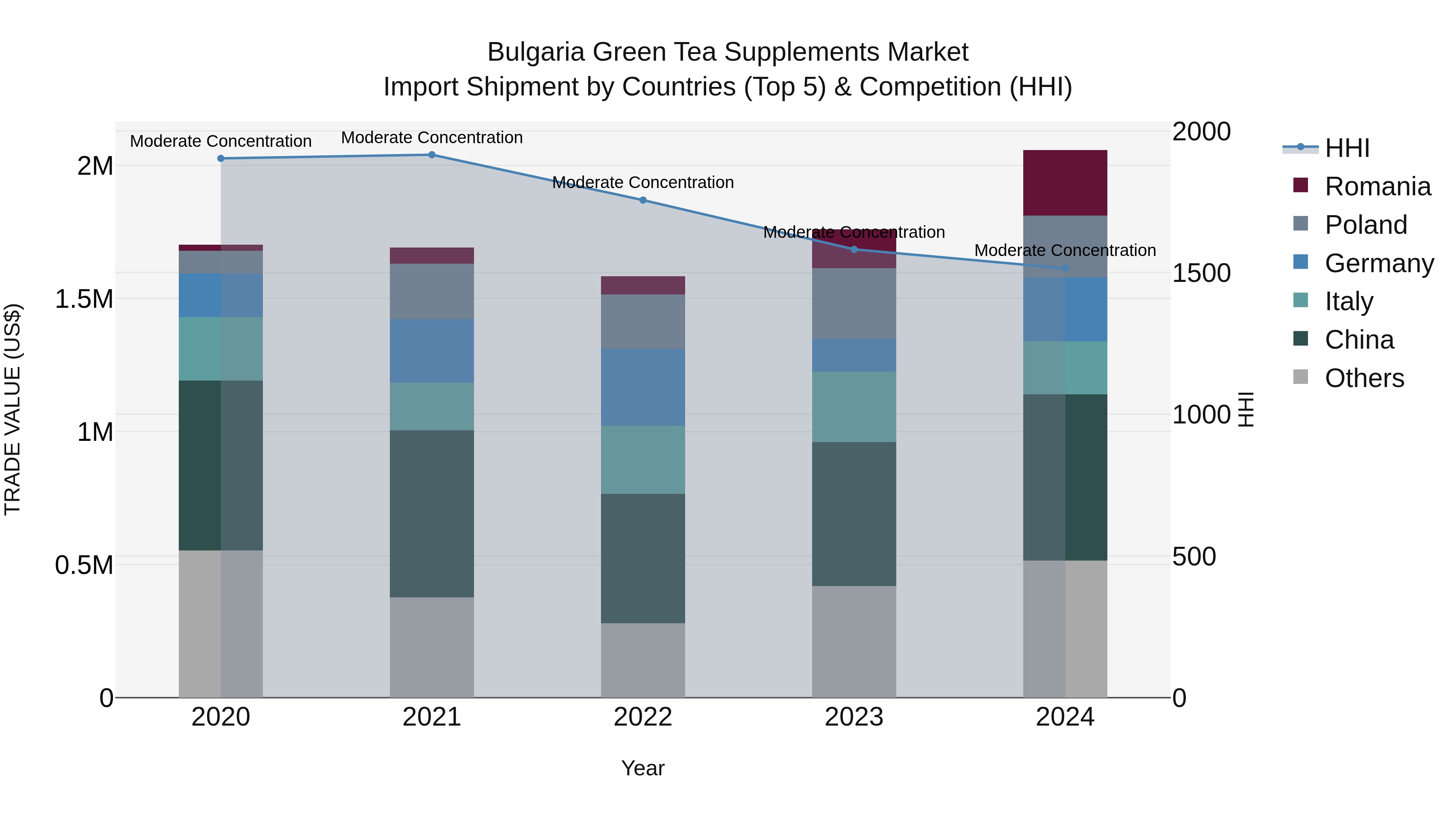 Bulgaria Green Tea Supplements Market Top 5 Importing Countries and Market Competition (HHI) Analysis