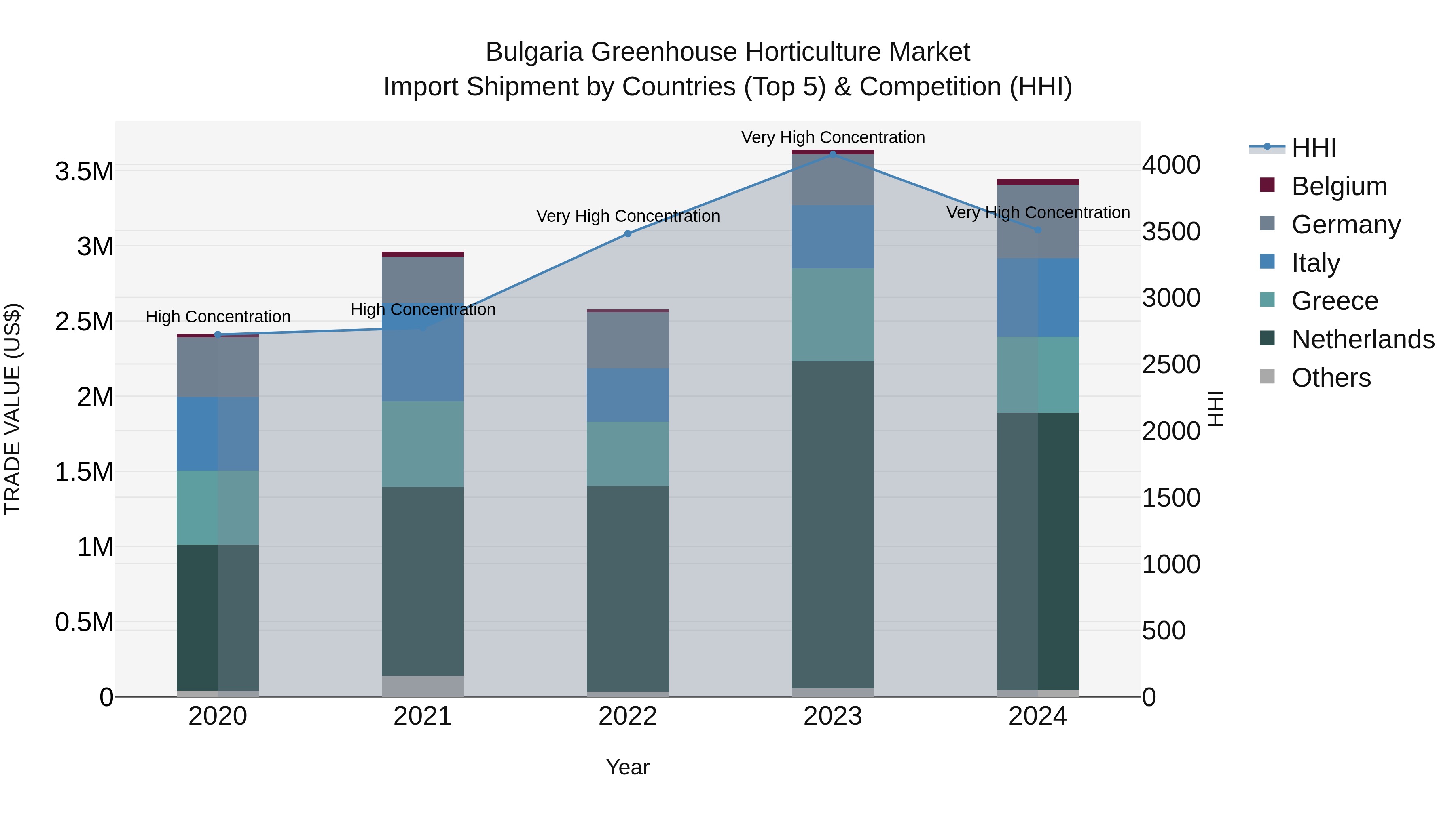 Bulgaria Greenhouse Horticulture Market Top 5 Importing Countries and Market Competition (HHI) Analysis