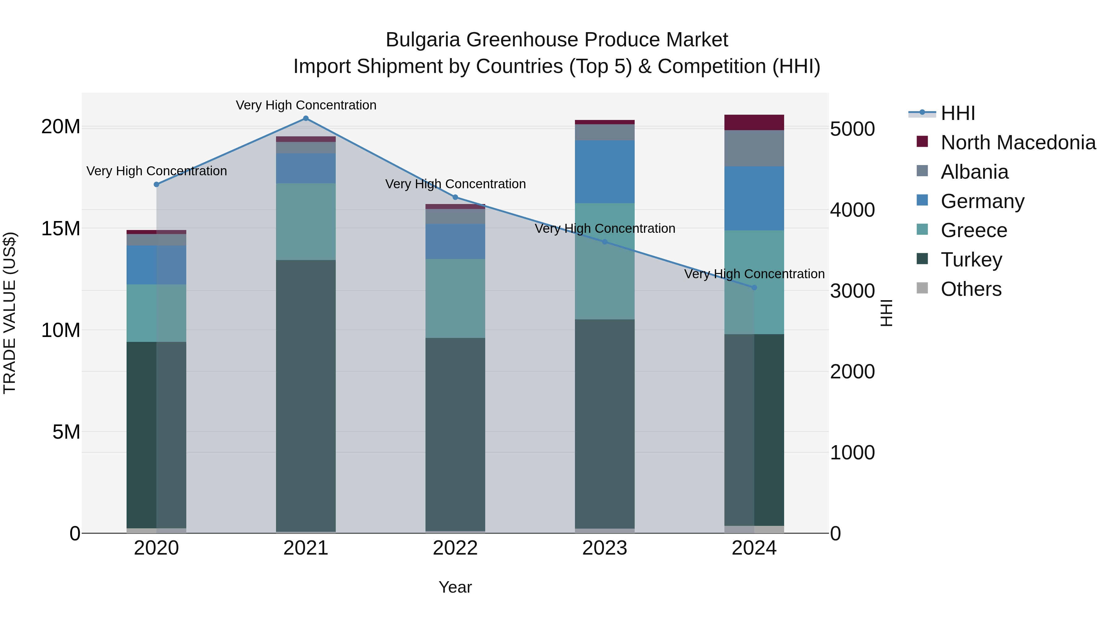 Bulgaria Greenhouse Produce Market Top 5 Importing Countries and Market Competition (HHI) Analysis