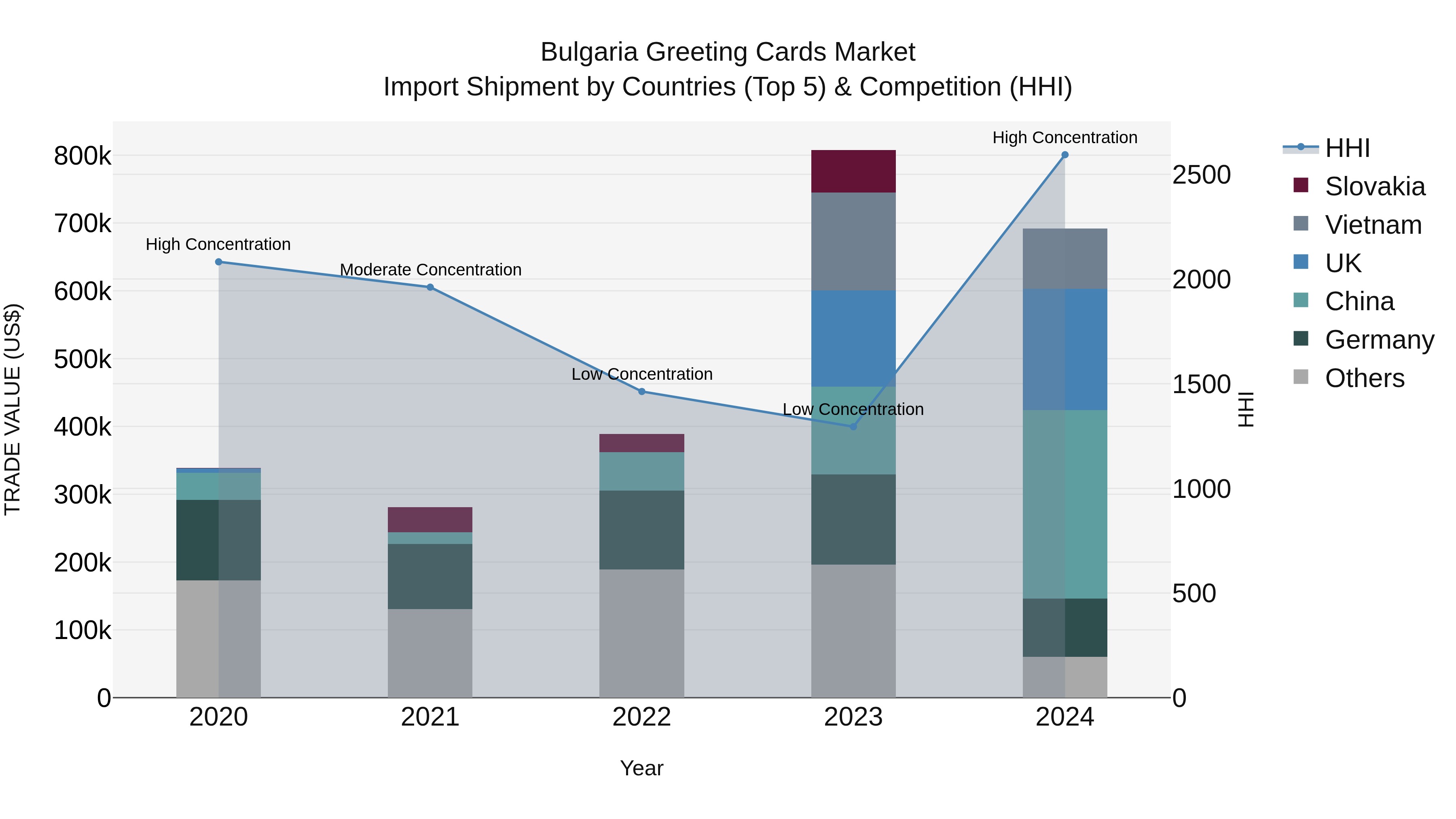Bulgaria Greeting Cards Market Top 5 Importing Countries and Market Competition (HHI) Analysis