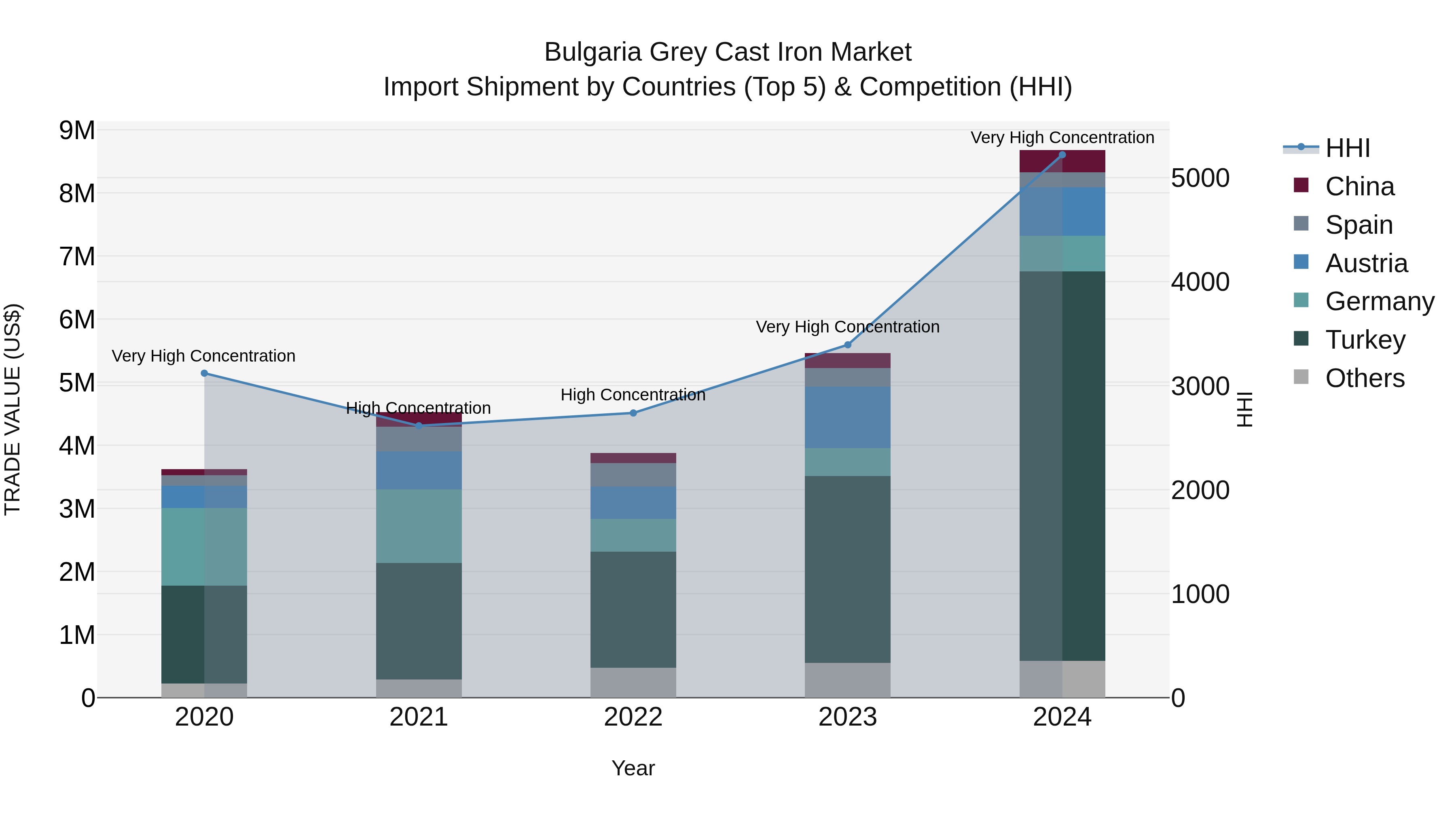 Bulgaria Grey Cast Iron Market Top 5 Importing Countries and Market Competition (HHI) Analysis