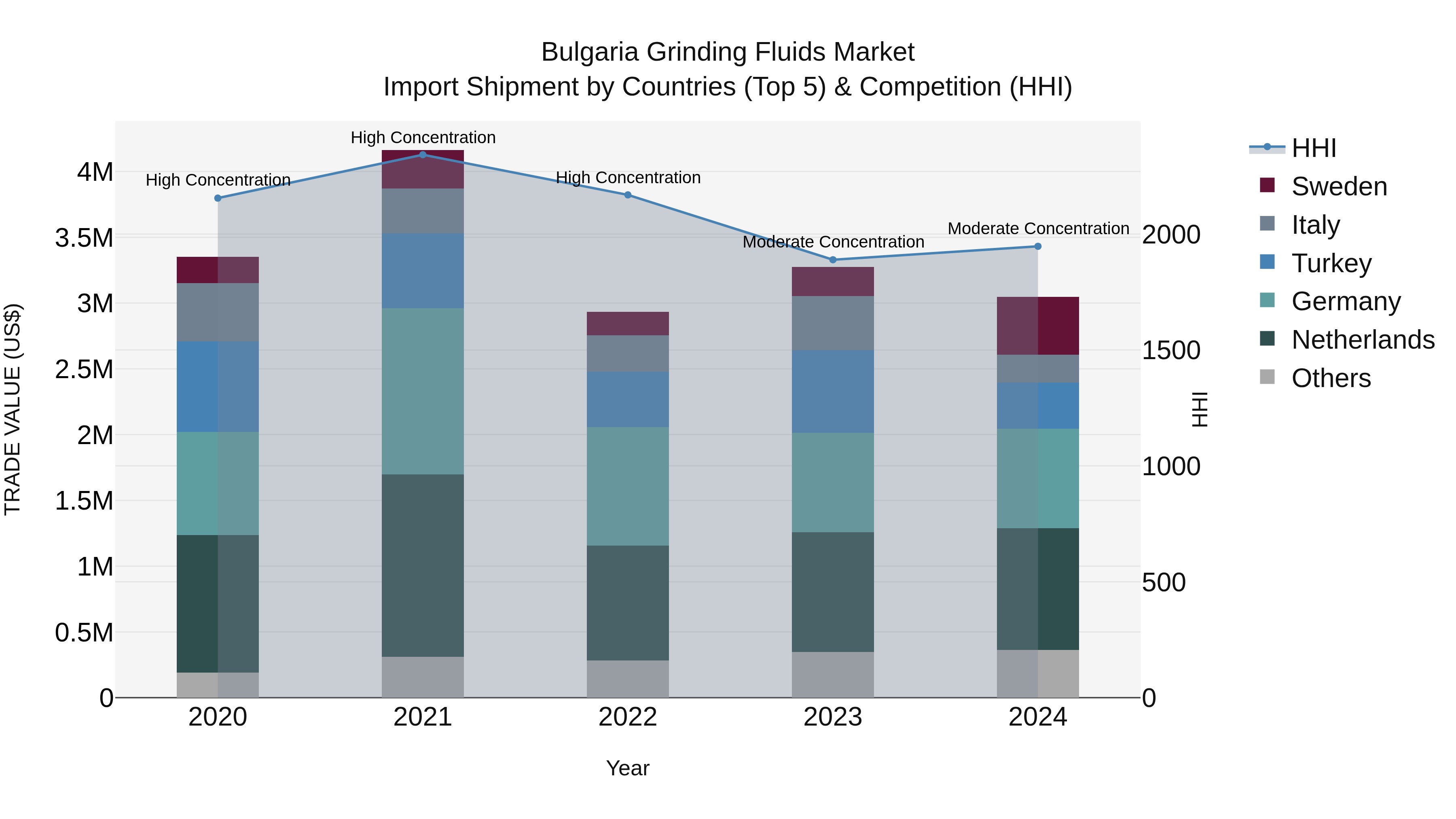 Bulgaria Grinding Fluids Market Top 5 Importing Countries and Market Competition (HHI) Analysis