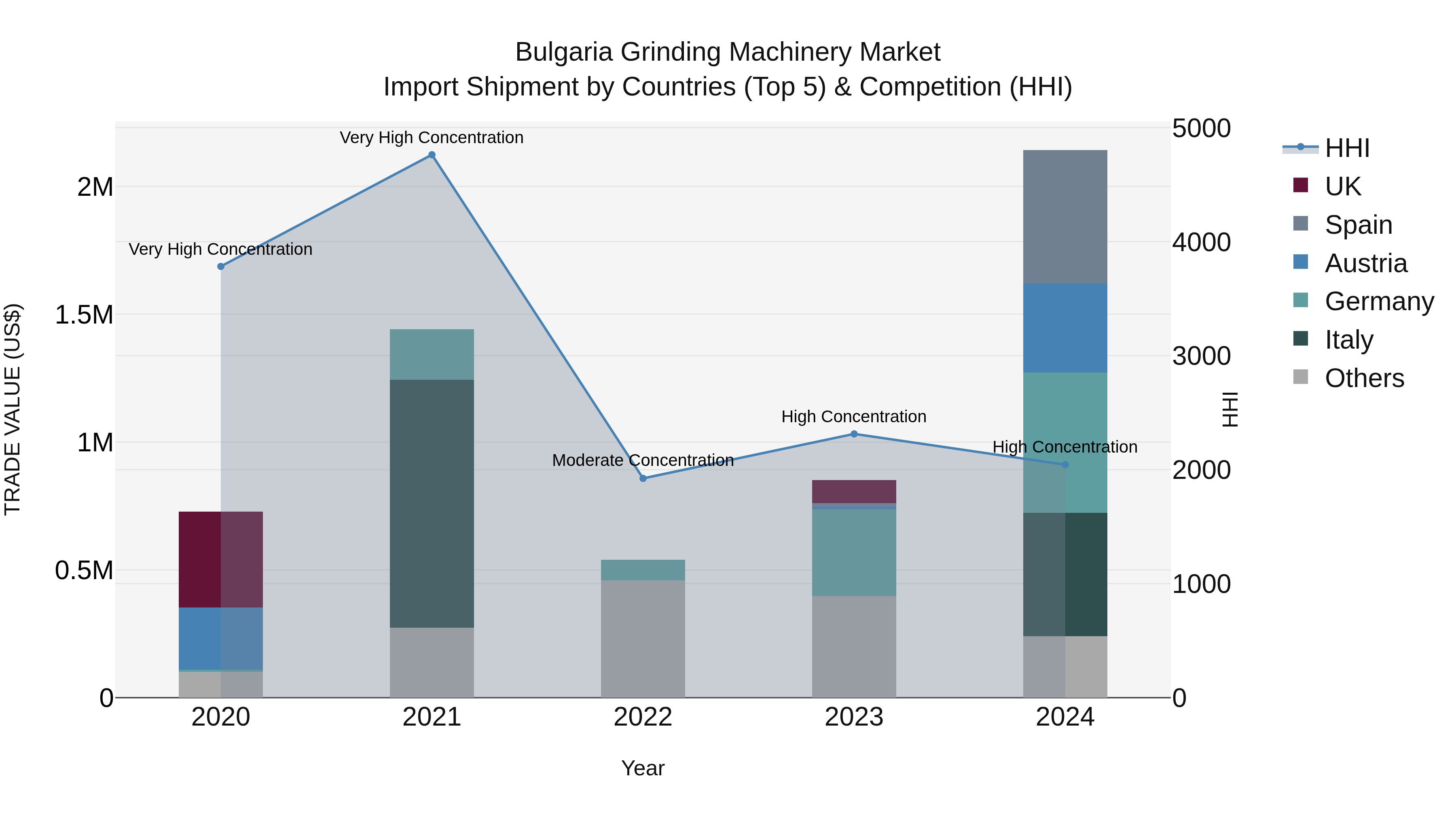Bulgaria Grinding Machinery Market Top 5 Importing Countries and Market Competition (HHI) Analysis
