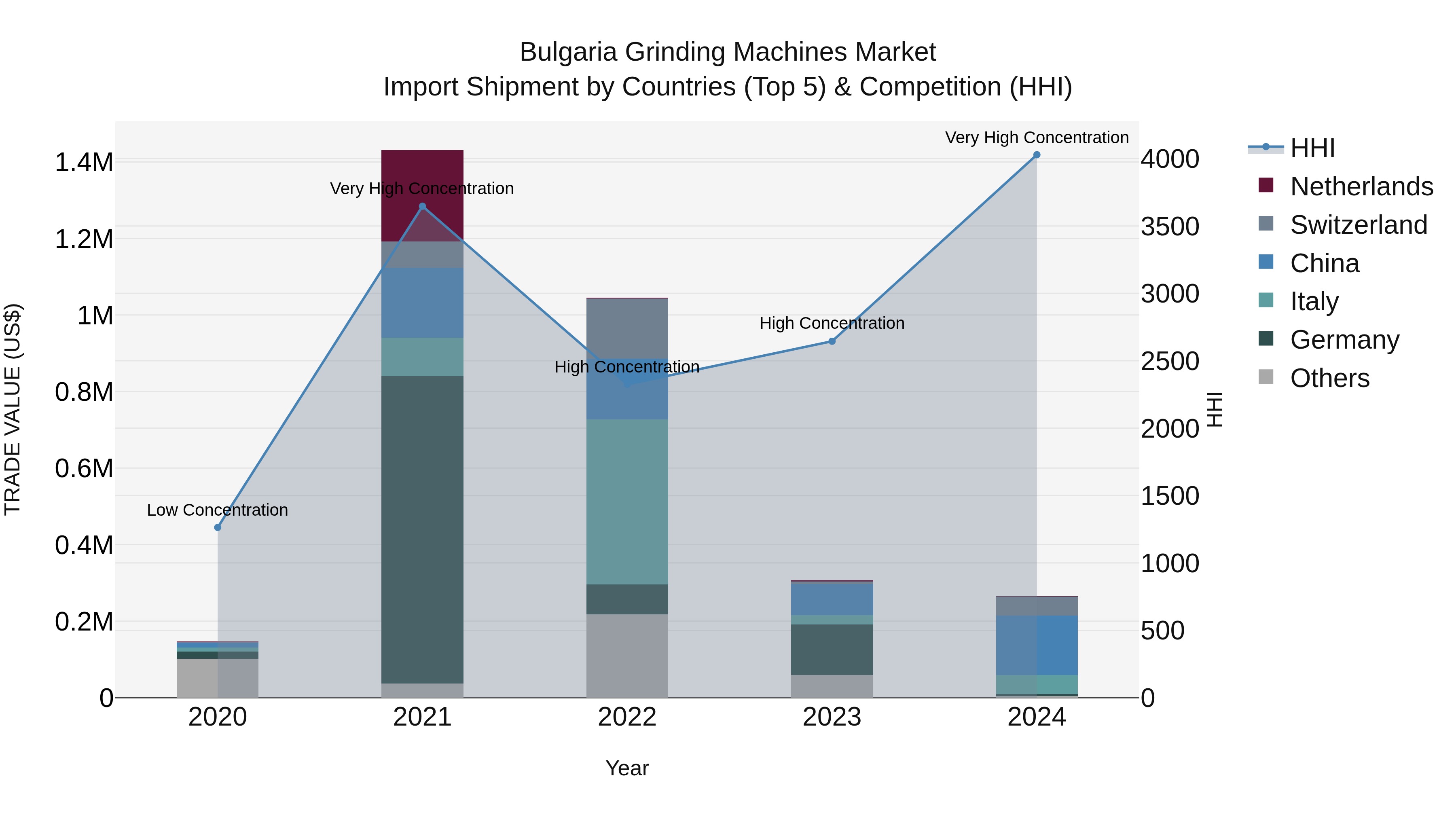Bulgaria Grinding Machines Market Top 5 Importing Countries and Market Competition (HHI) Analysis