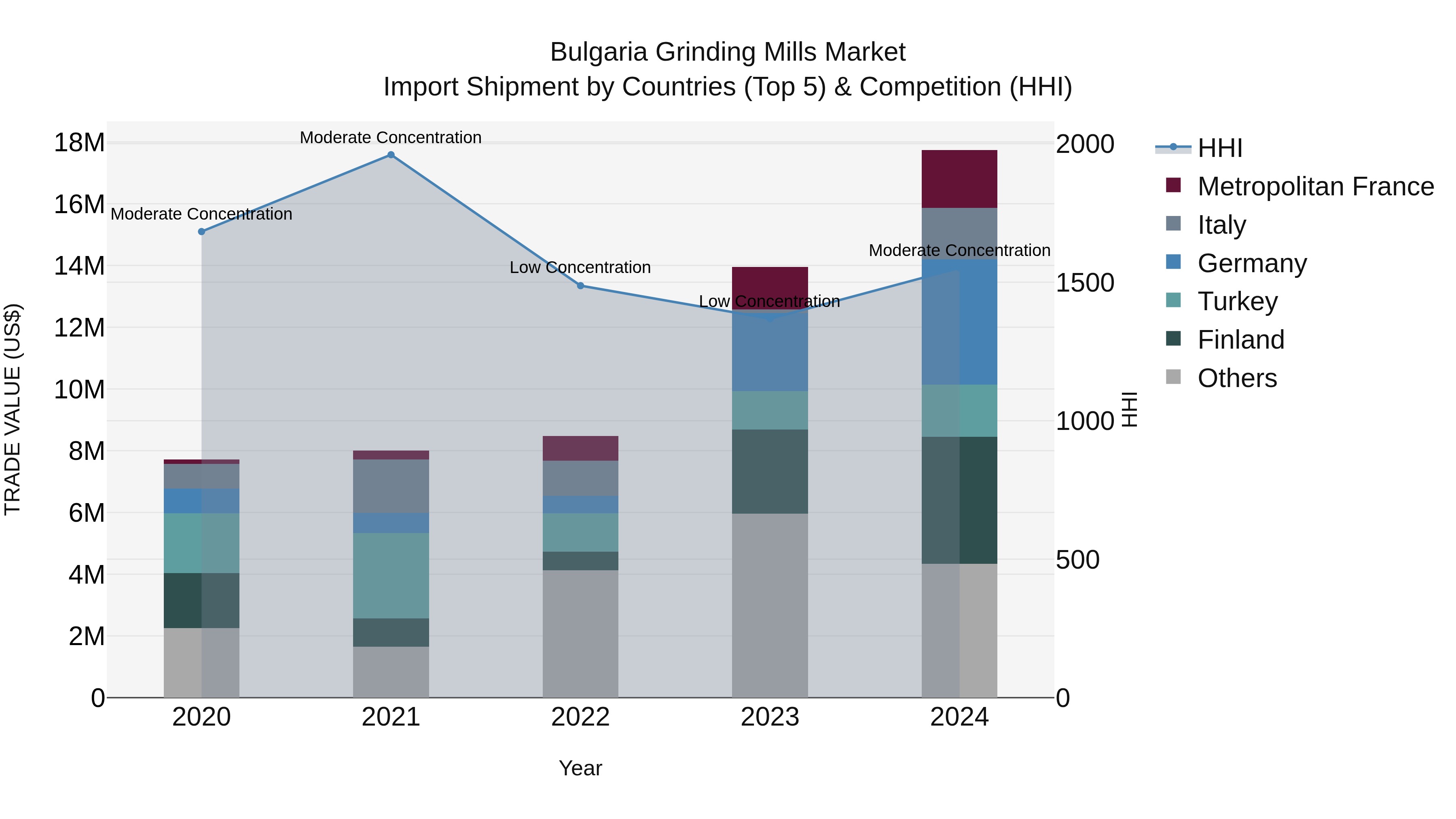 Bulgaria Grinding Mills Market Top 5 Importing Countries and Market Competition (HHI) Analysis
