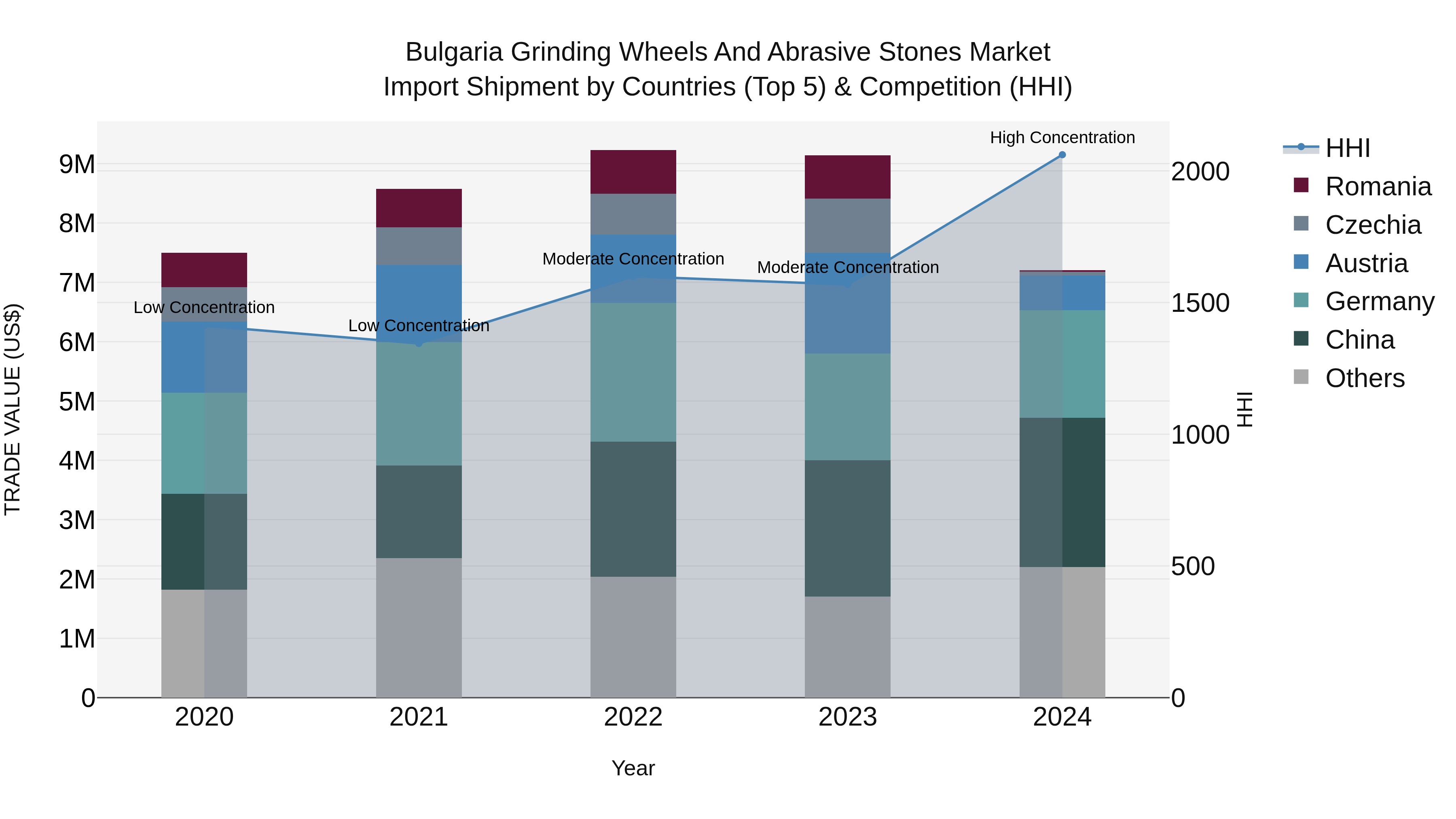 Bulgaria Grinding Wheels and Abrasive Stones Market Top 5 Importing Countries and Market Competition (HHI) Analysis
