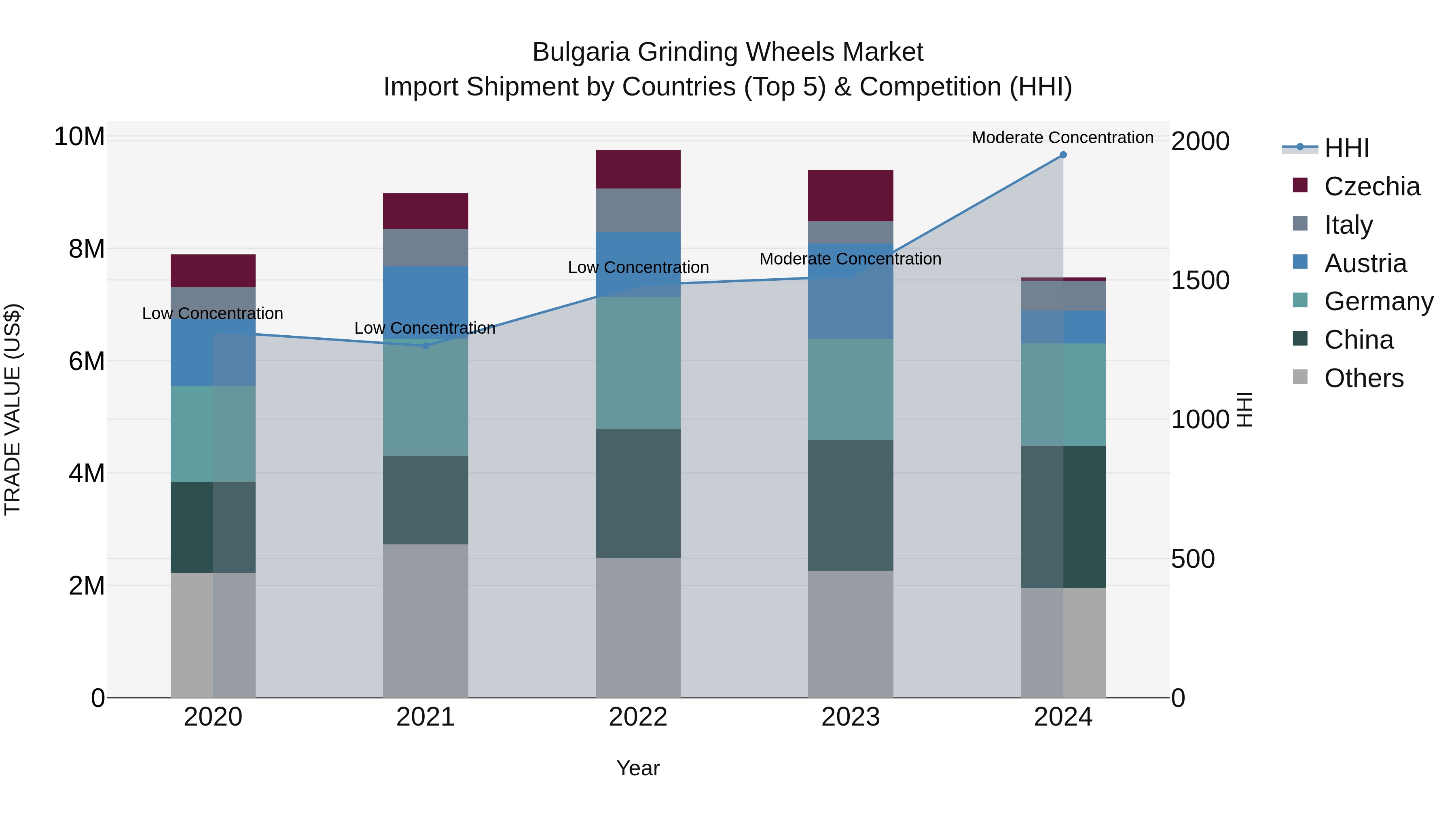 Bulgaria Grinding Wheels Market Top 5 Importing Countries and Market Competition (HHI) Analysis