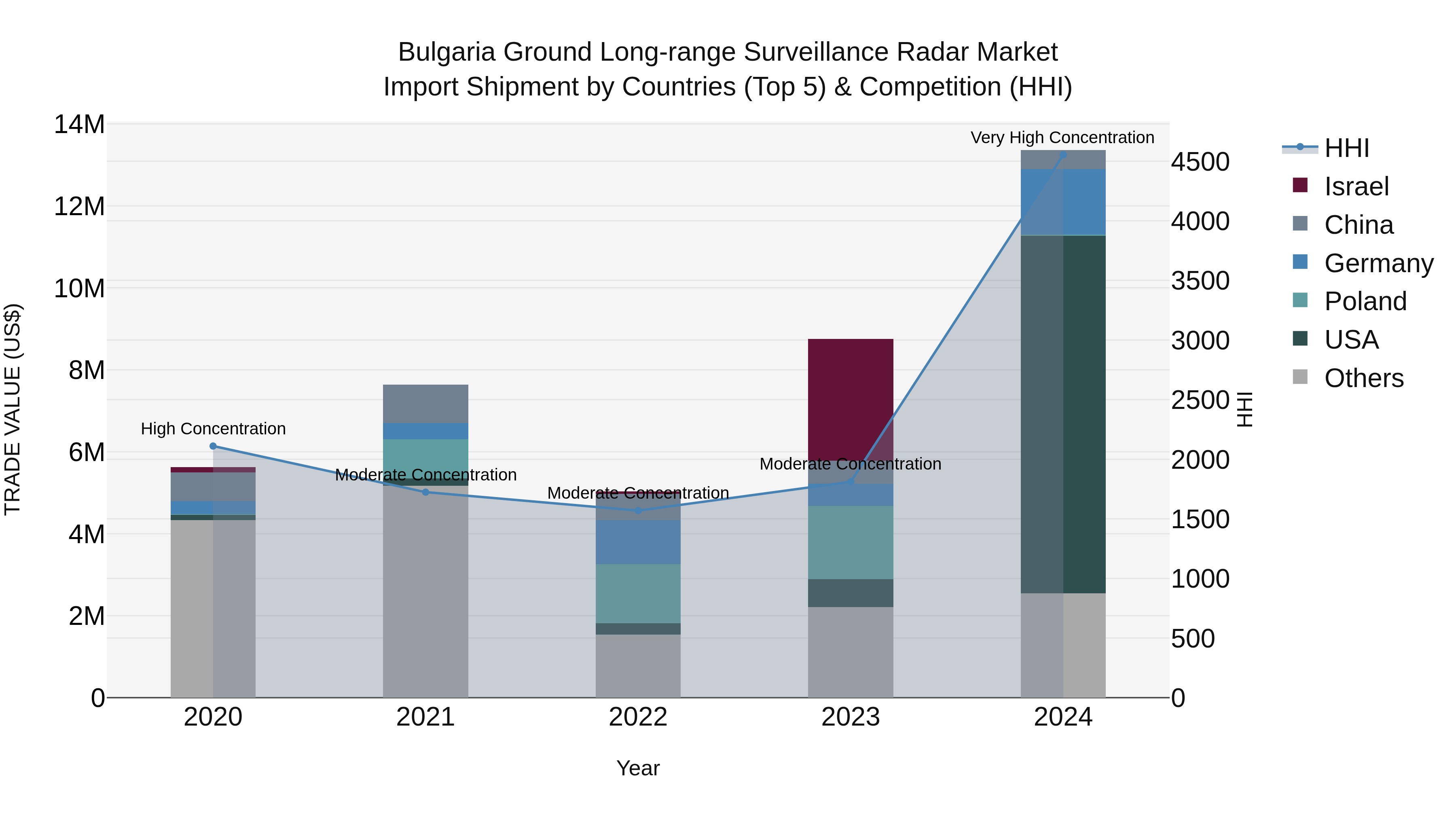Bulgaria Ground Long-range Surveillance Radar Market Top 5 Importing Countries and Market Competition (HHI) Analysis