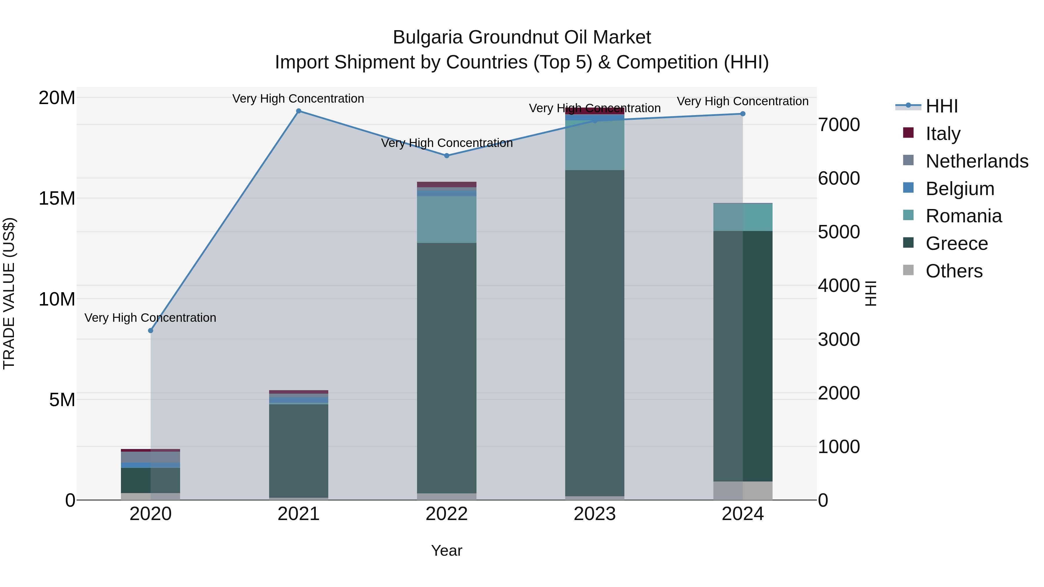Bulgaria Groundnut Oil Market Top 5 Importing Countries and Market Competition (HHI) Analysis