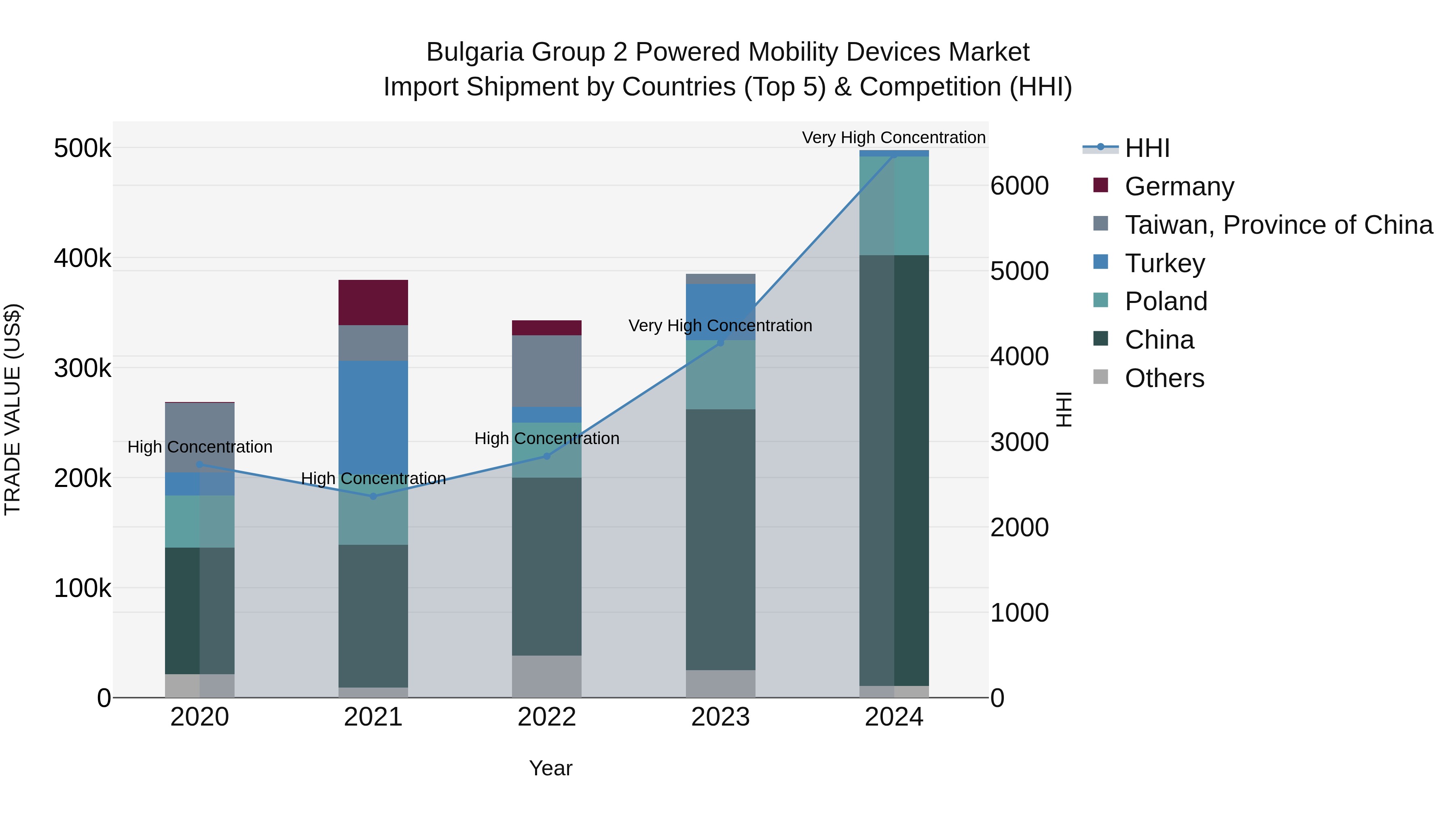 Bulgaria Group 2 Powered Mobility Devices Market Top 5 Importing Countries and Market Competition (HHI) Analysis
