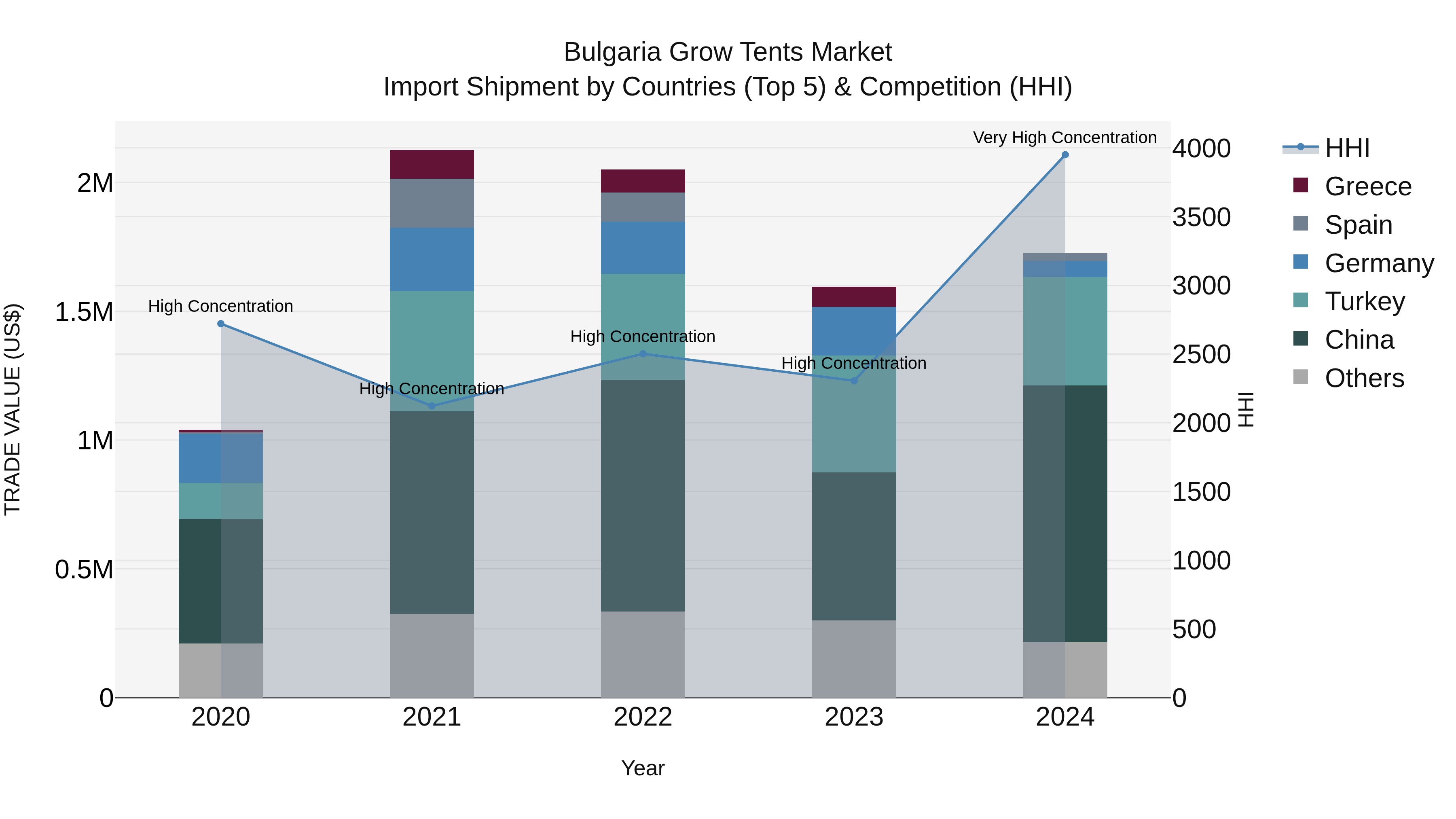 Bulgaria Grow Tents Market Top 5 Importing Countries and Market Competition (HHI) Analysis