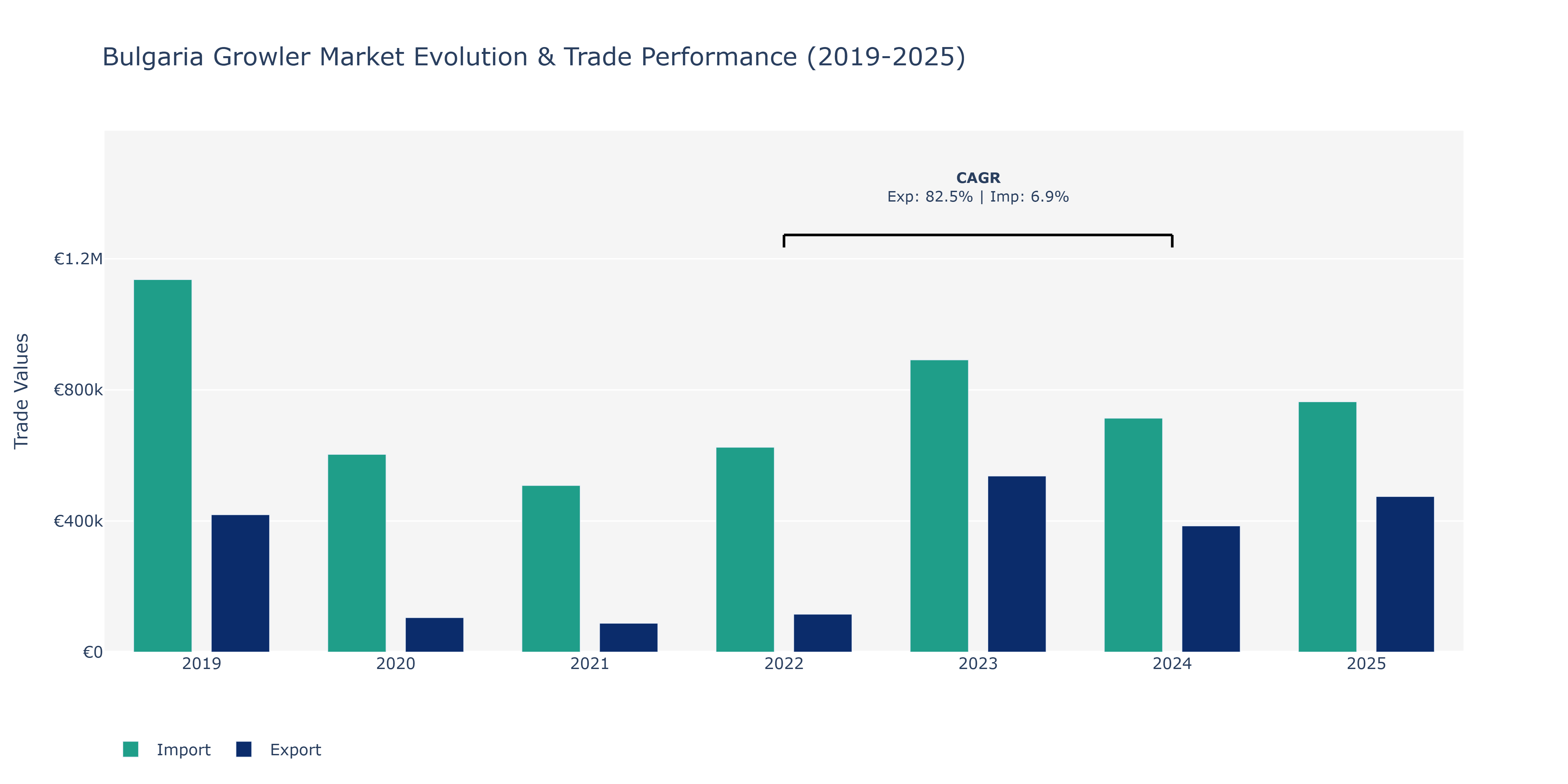 Bulgaria Growler Market: Production & Trade Performance (2019-2025)