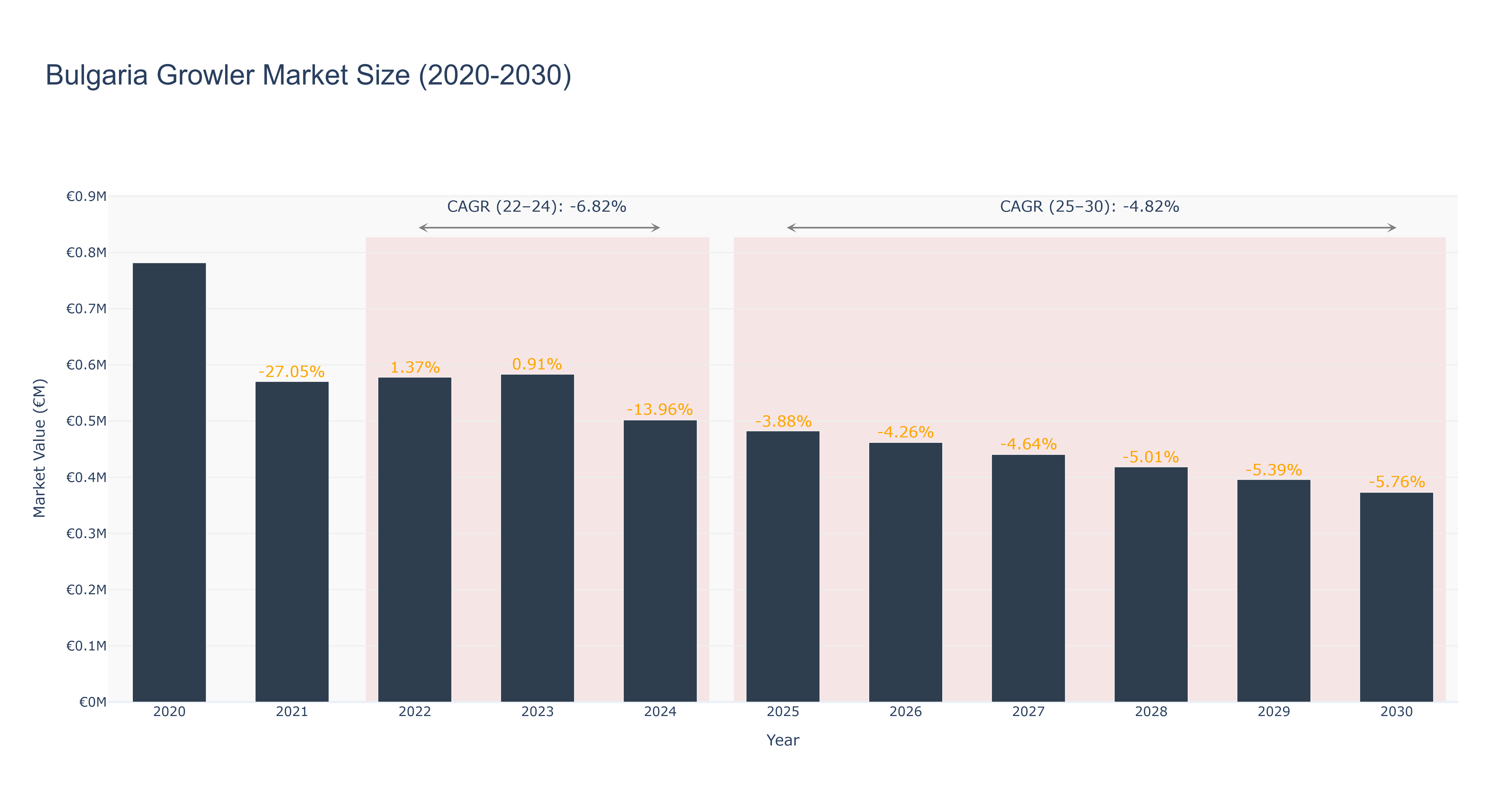 Bulgaria Growler Market Size (2020-2030)