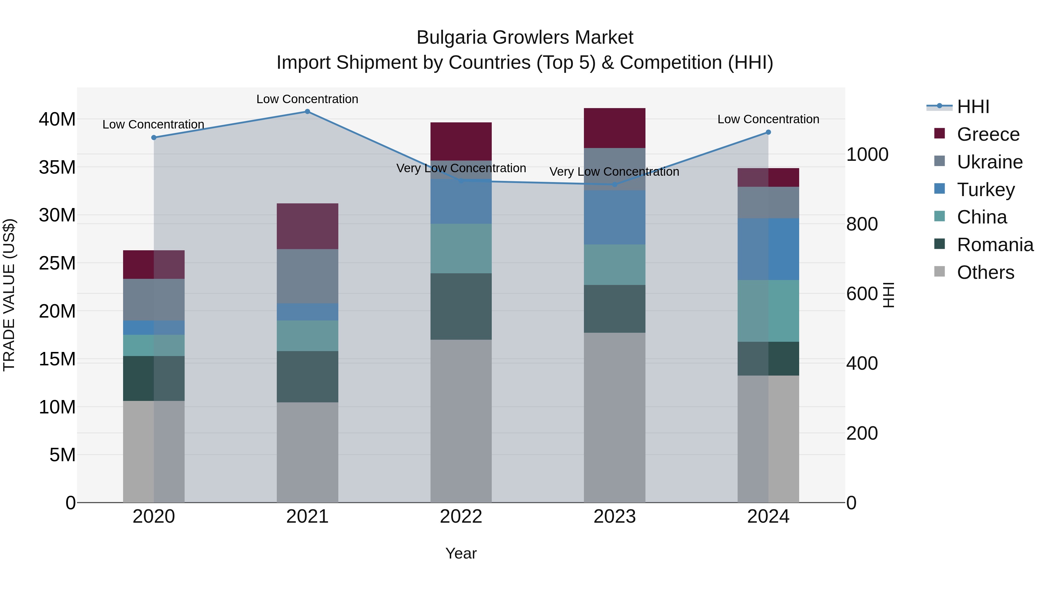Bulgaria Growlers Market Top 5 Importing Countries and Market Competition (HHI) Analysis
