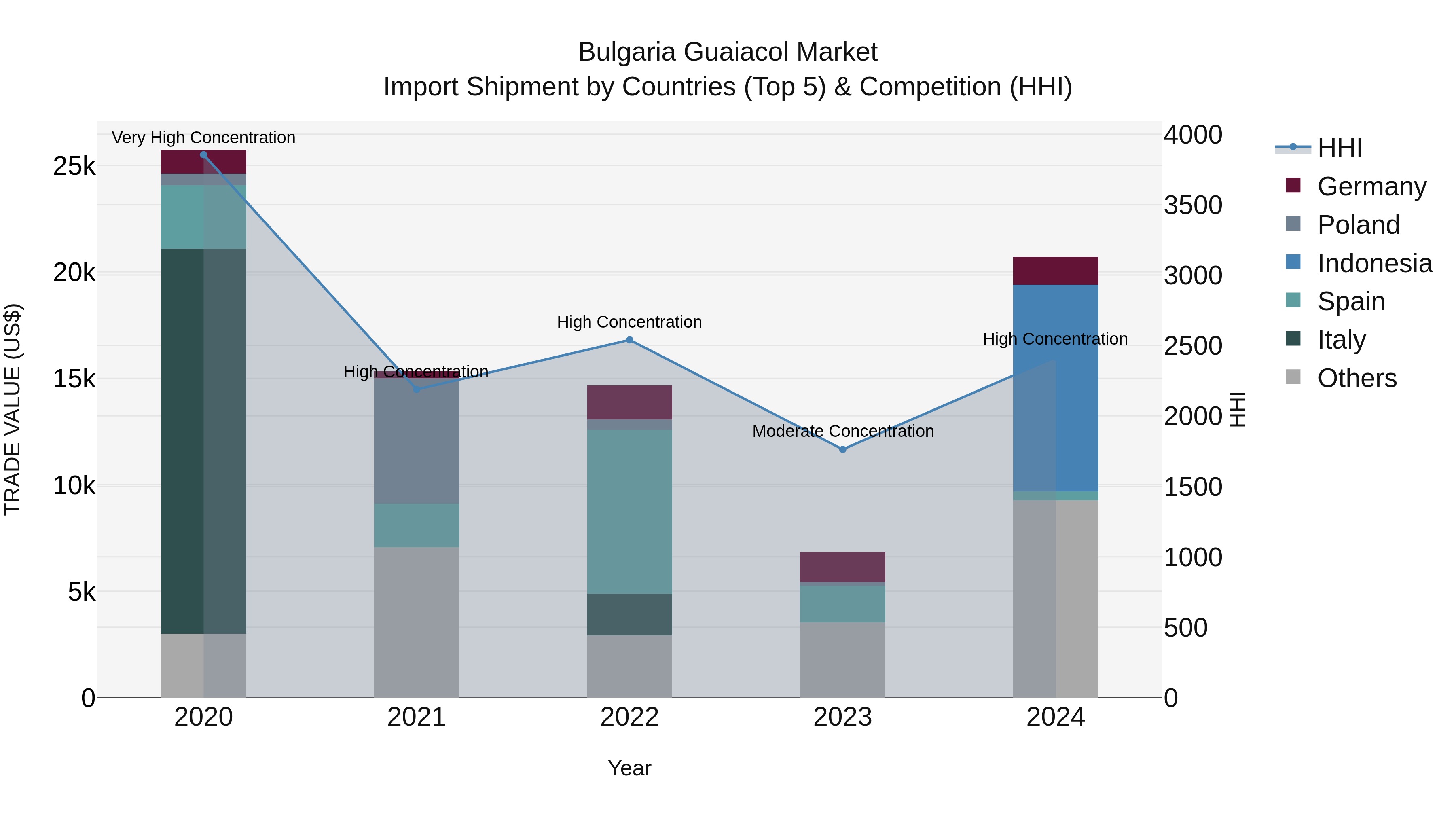 Bulgaria Guaiacol Market Top 5 Importing Countries and Market Competition (HHI) Analysis